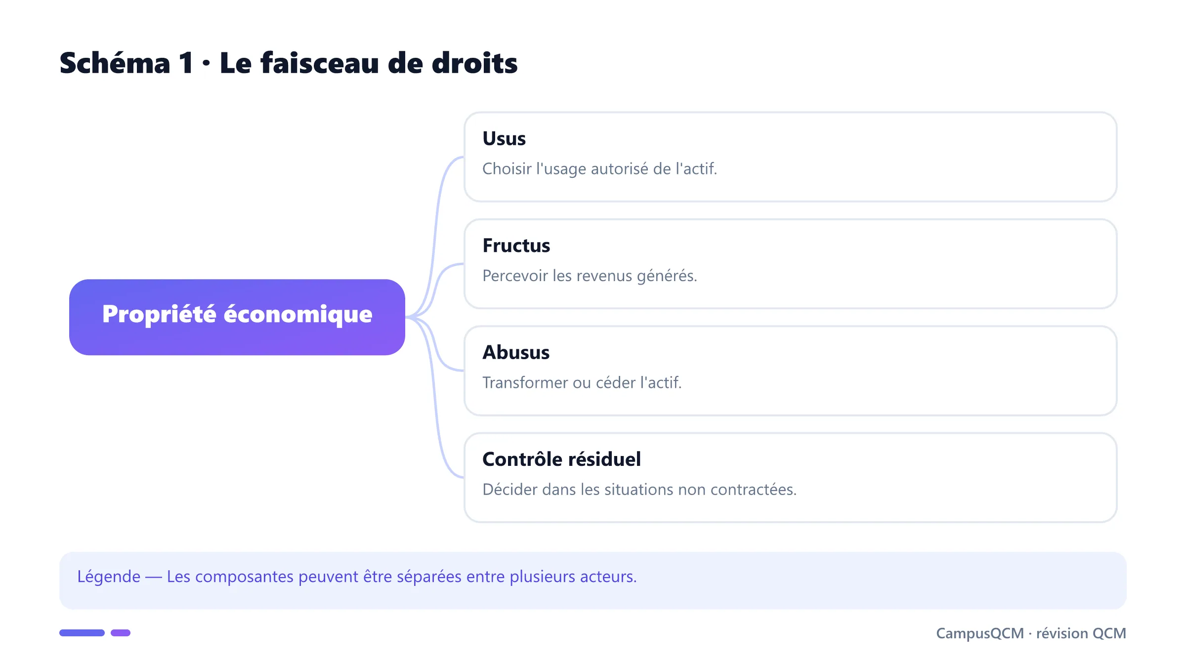 Faisceau des droits d'usage, de revenu, de transfert et de contrôle résiduel.