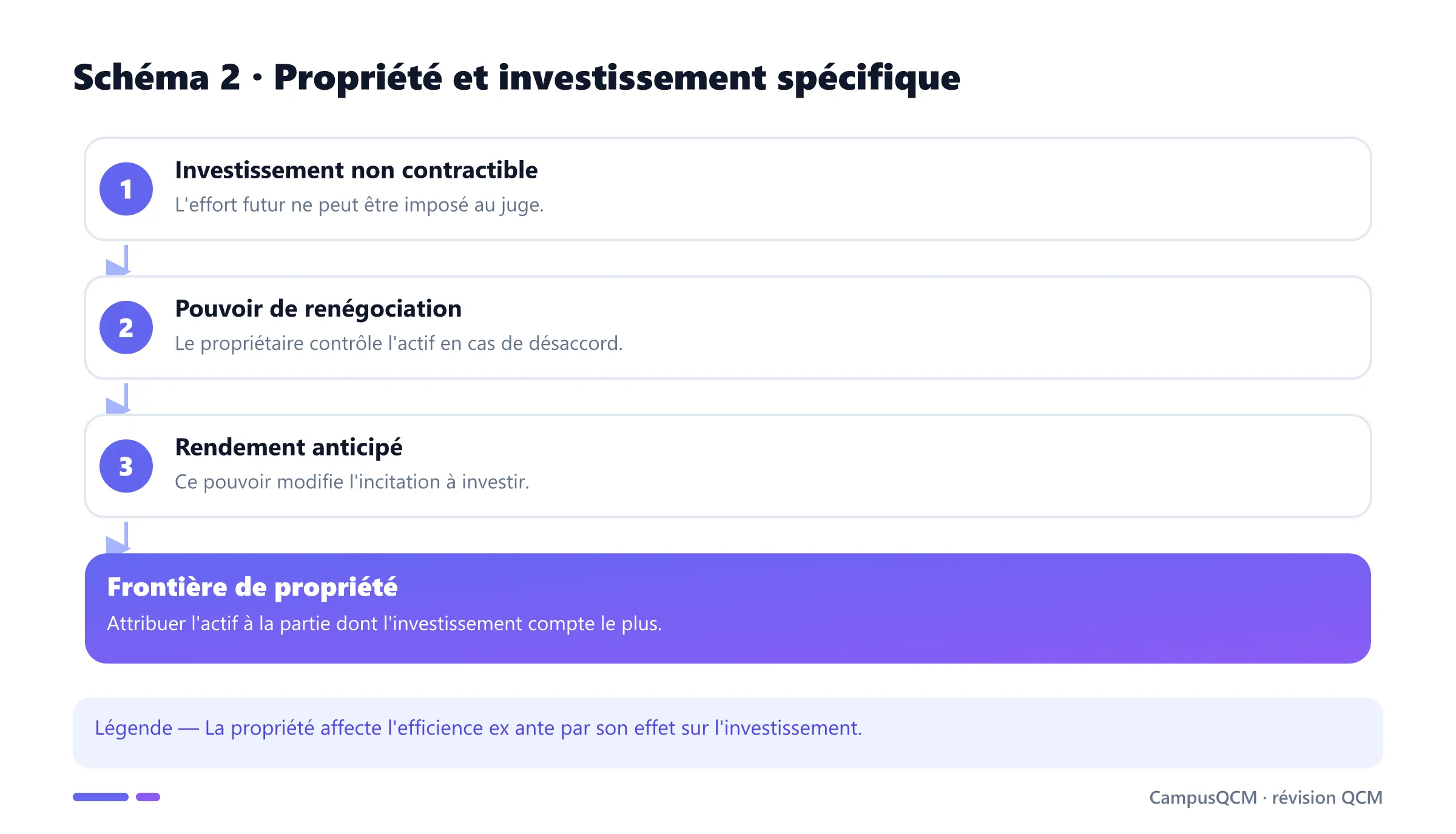 Chaîne des droits de propriété à l'incitation d'investir.