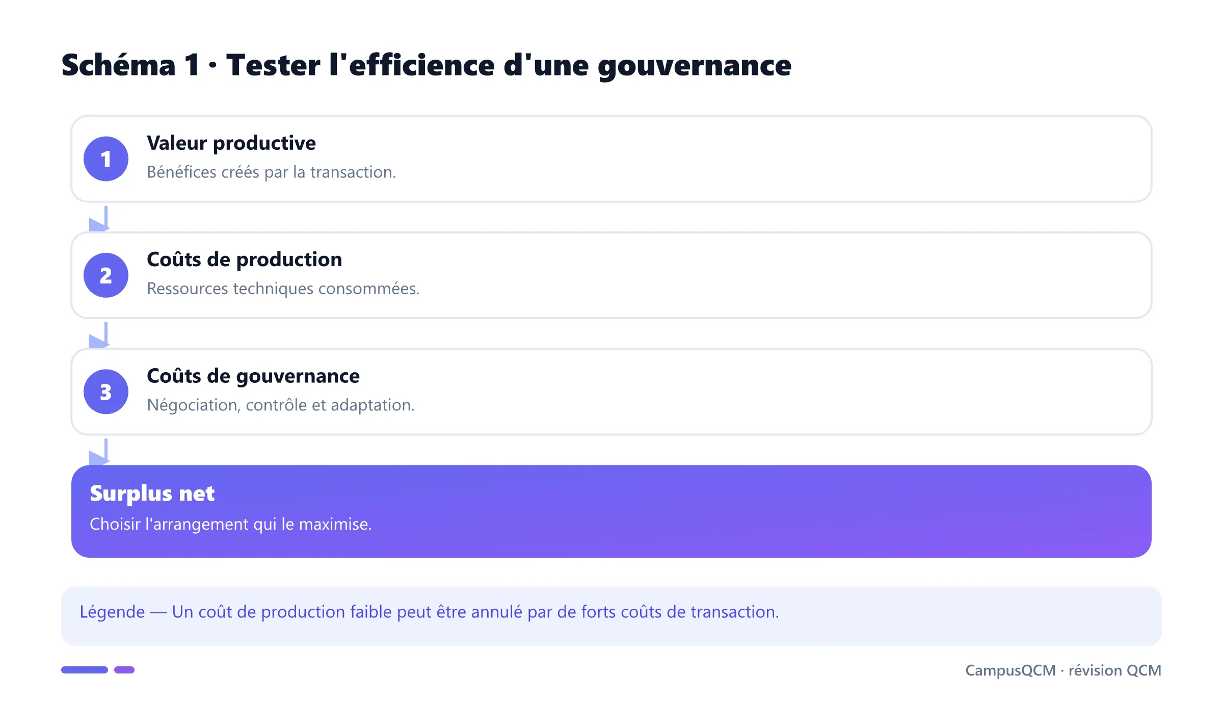 Calcul conceptuel du surplus net d'une forme de gouvernance.