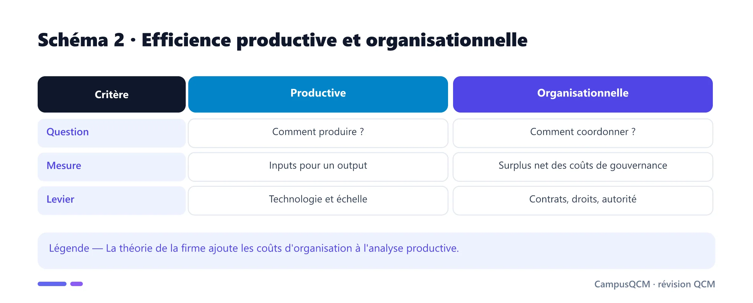 Comparaison de l'efficience productive et organisationnelle.