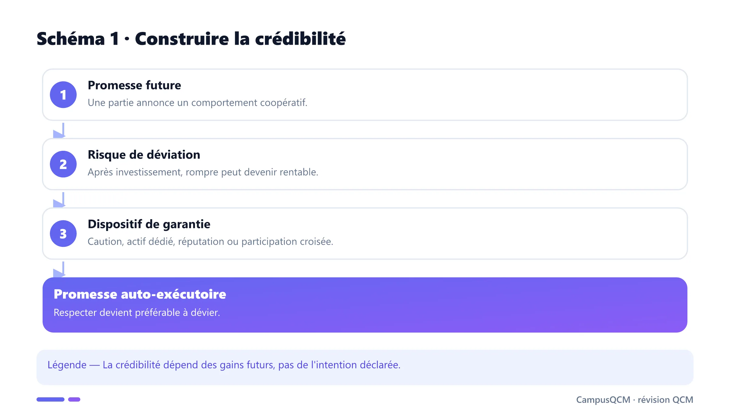 Processus transformant une promesse en engagement crédible.