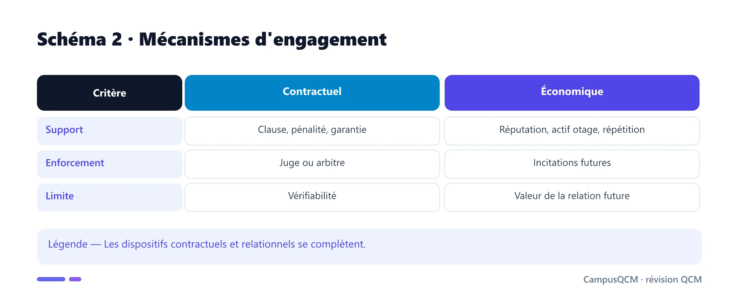 Comparaison des engagements contractuels et économiques.