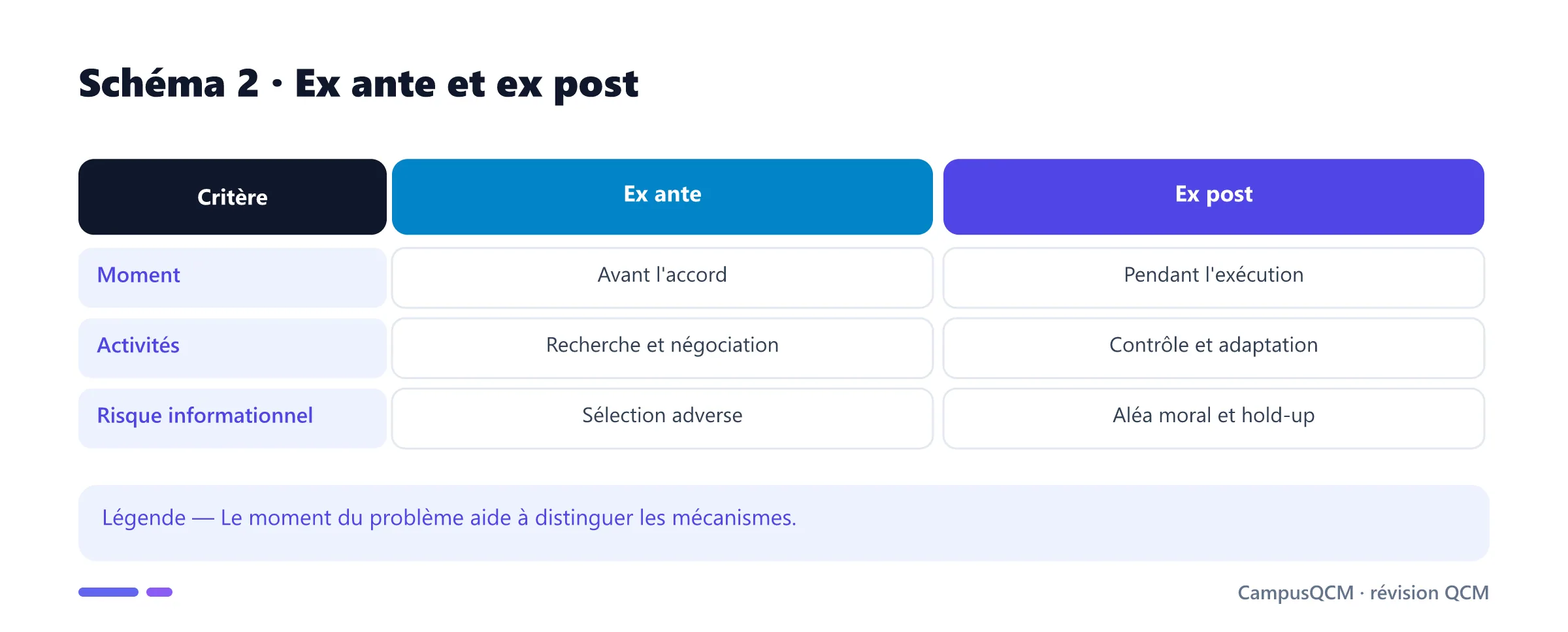 Comparaison des coûts et asymétries ex ante et ex post.