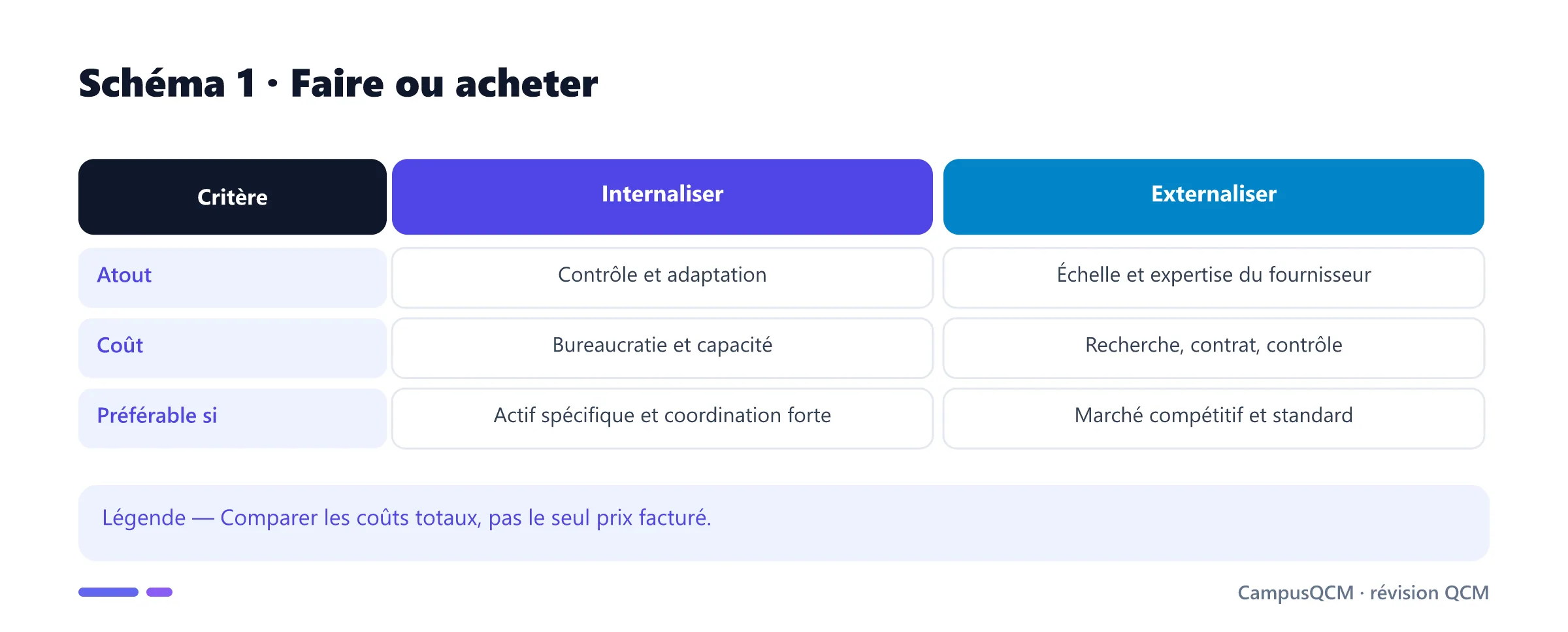 Comparaison de l'internalisation et de l'externalisation.