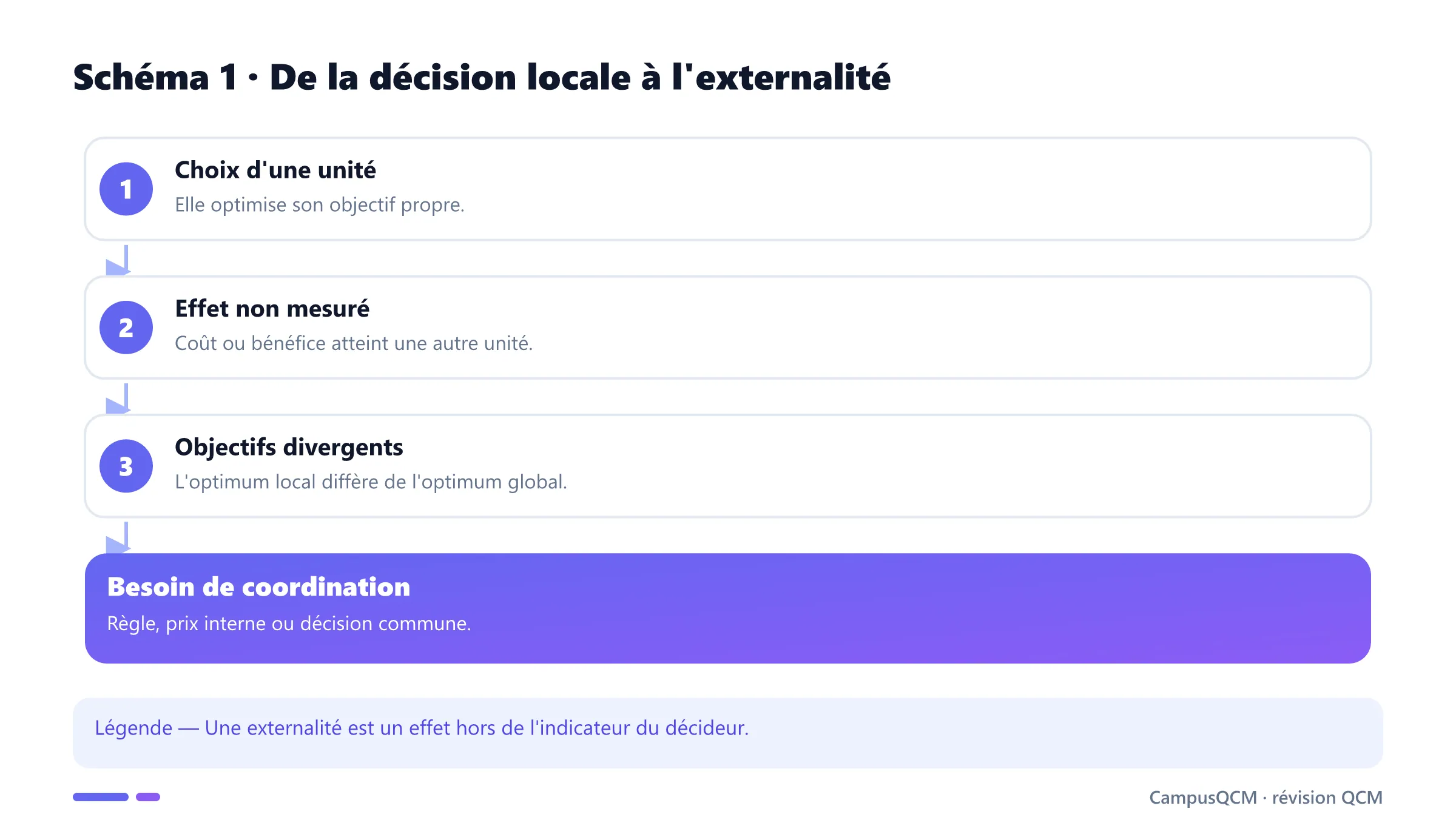 Mécanisme d'une externalité interne à la firme.
