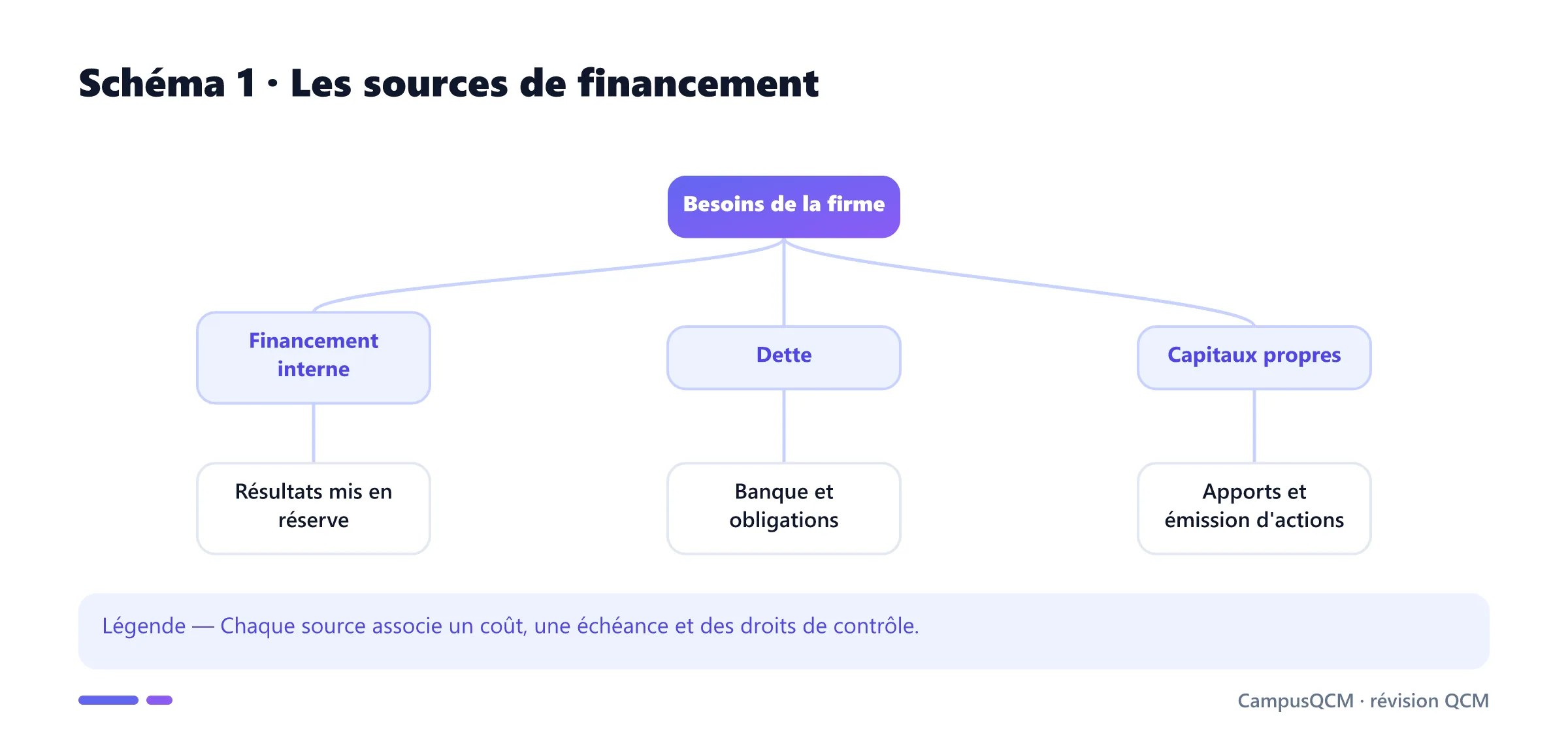 Arbre des financements interne, par dette et par capitaux propres.