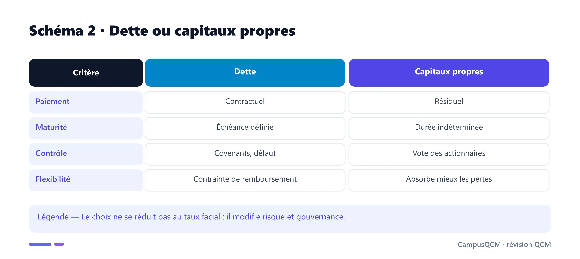 Comparaison de la dette et des capitaux propres.