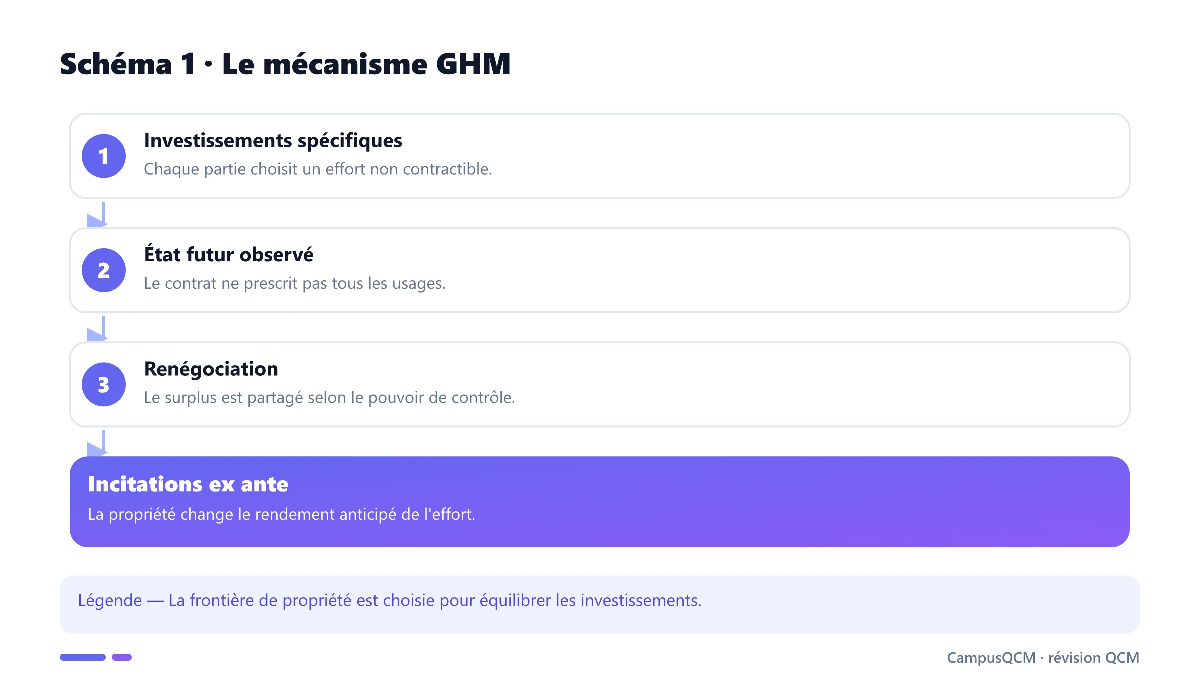 Séquence investissement, renégociation et incitations dans le modèle GHM.