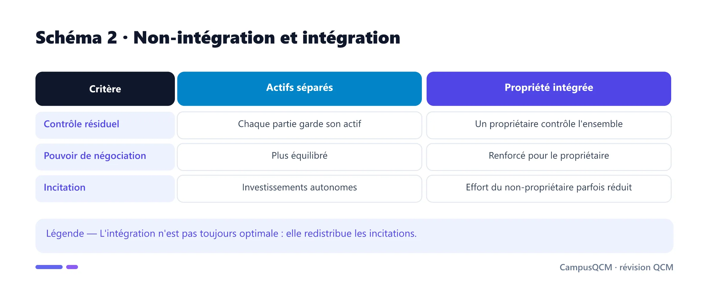 Comparaison des structures de propriété séparée et intégrée dans GHM.