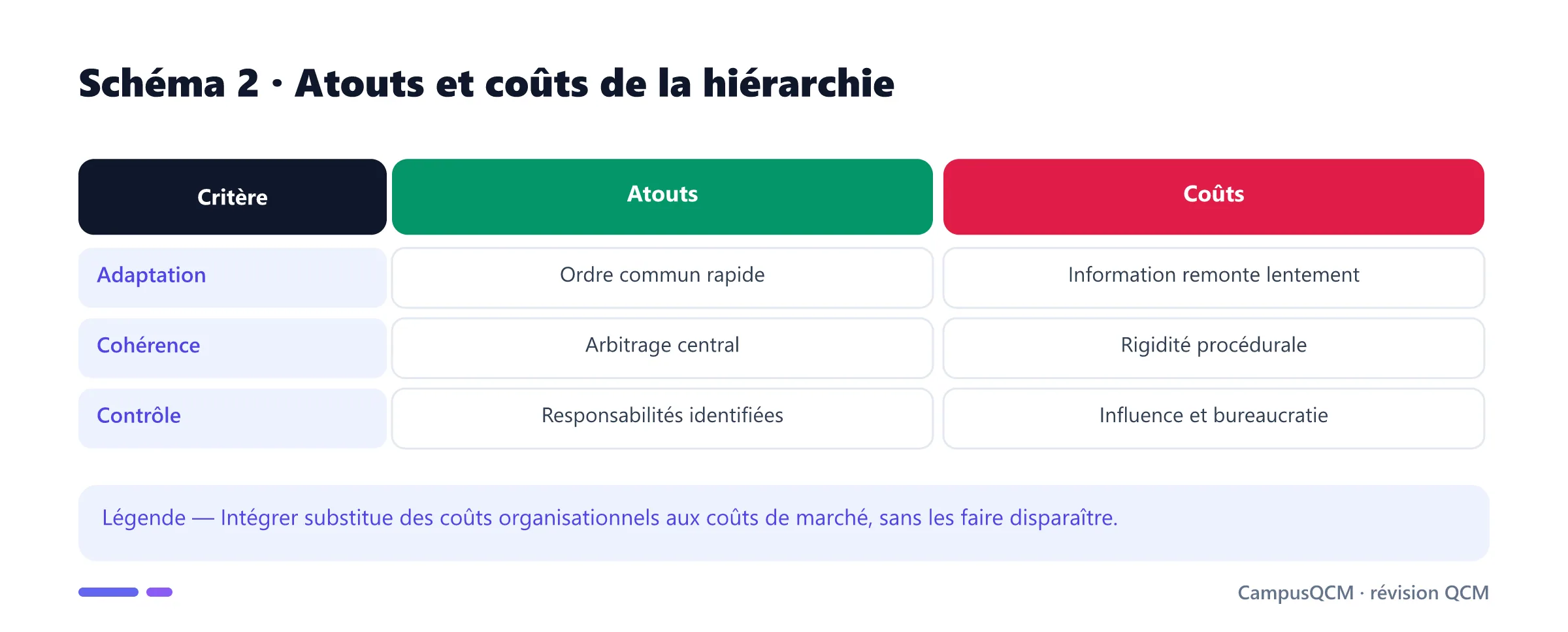Bénéfices et coûts de la coordination hiérarchique.