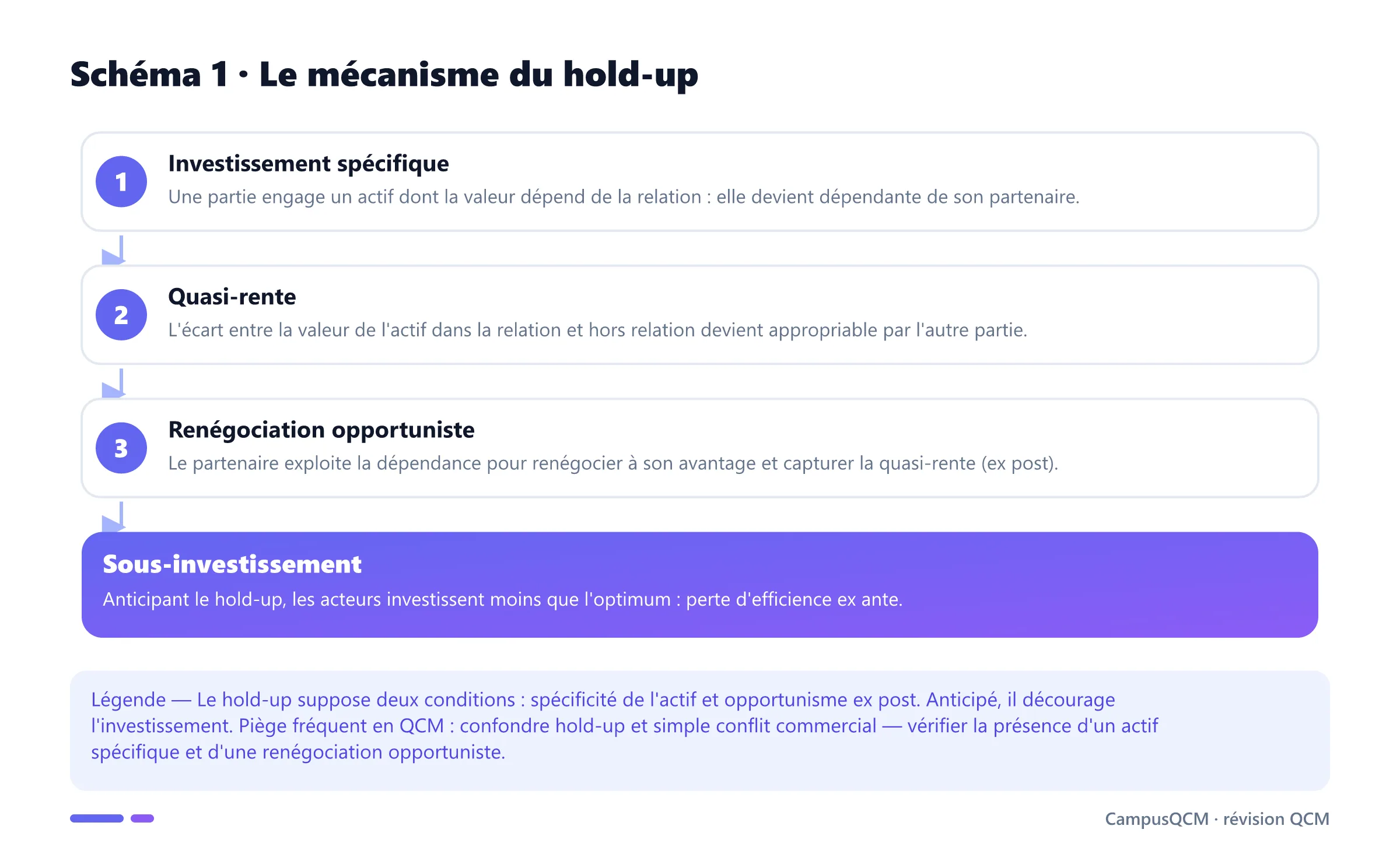 Schéma du mécanisme du hold-up : investissement spécifique, création d'une quasi-rente, renégociation opportuniste et sous-investissement anticipé.