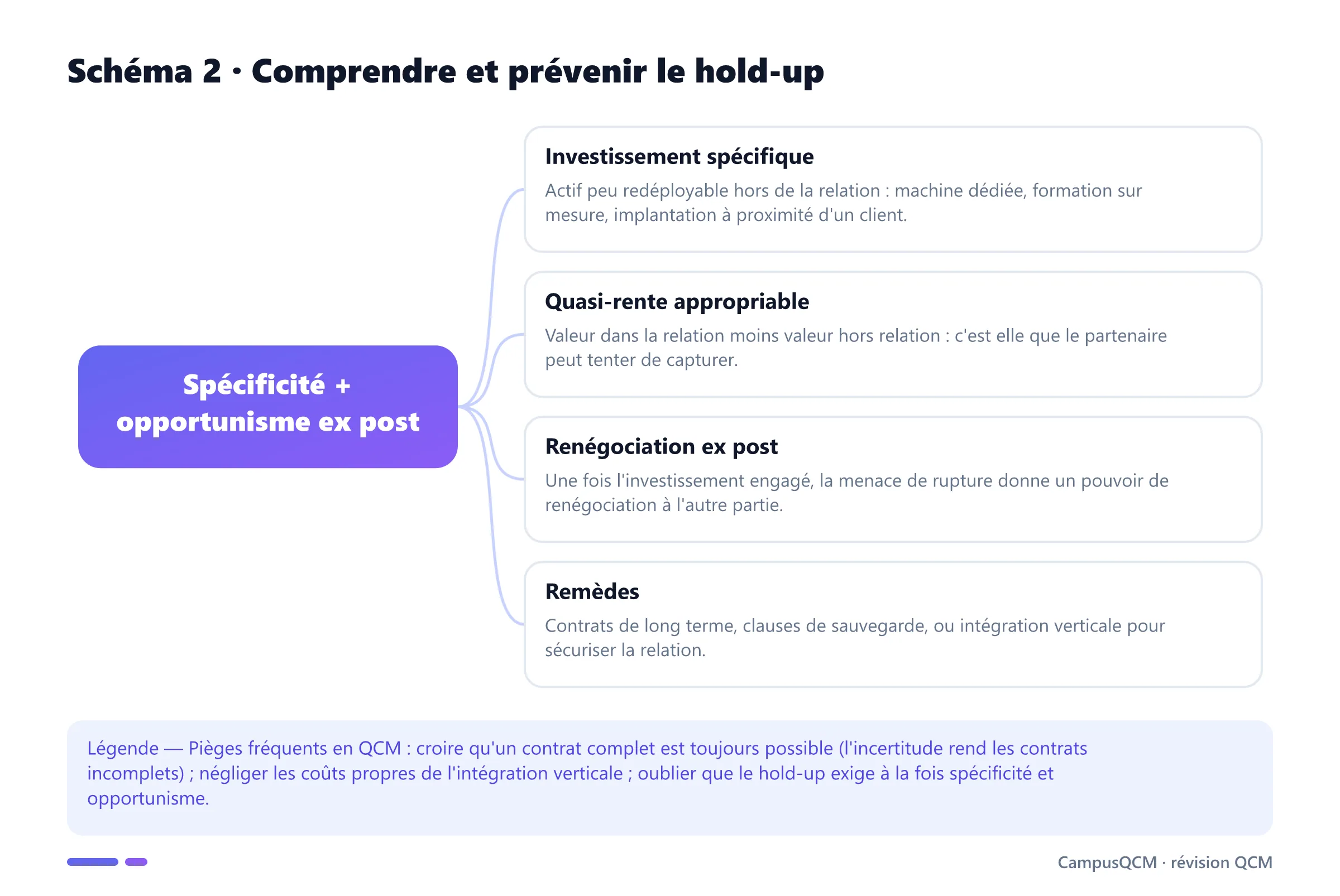 Schéma conceptuel du hold-up : investissement spécifique, quasi-rente appropriable, renégociation ex post et remèdes contractuels ou intégration verticale.