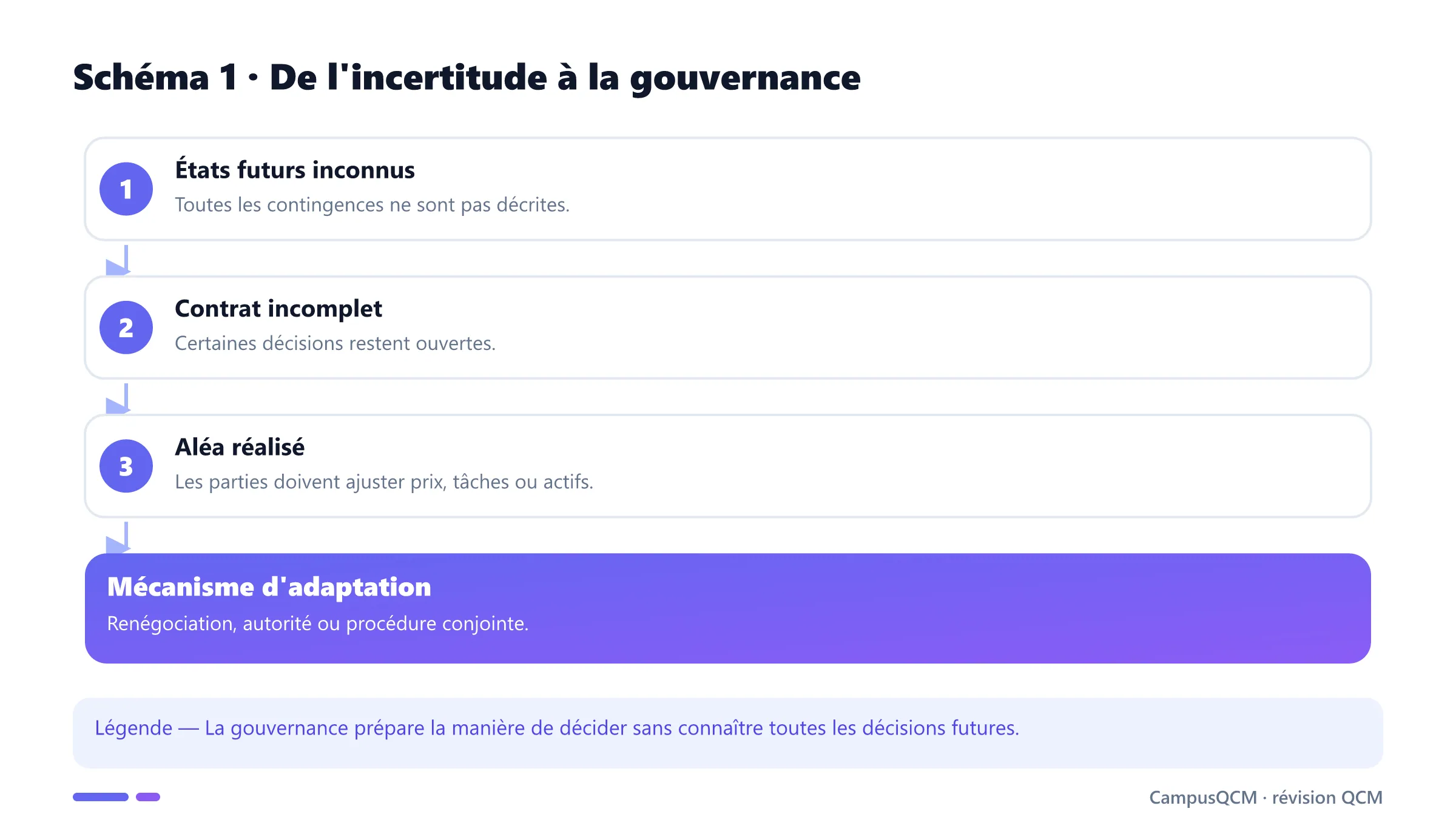 Chaîne reliant incertitude, incomplétude et adaptation.