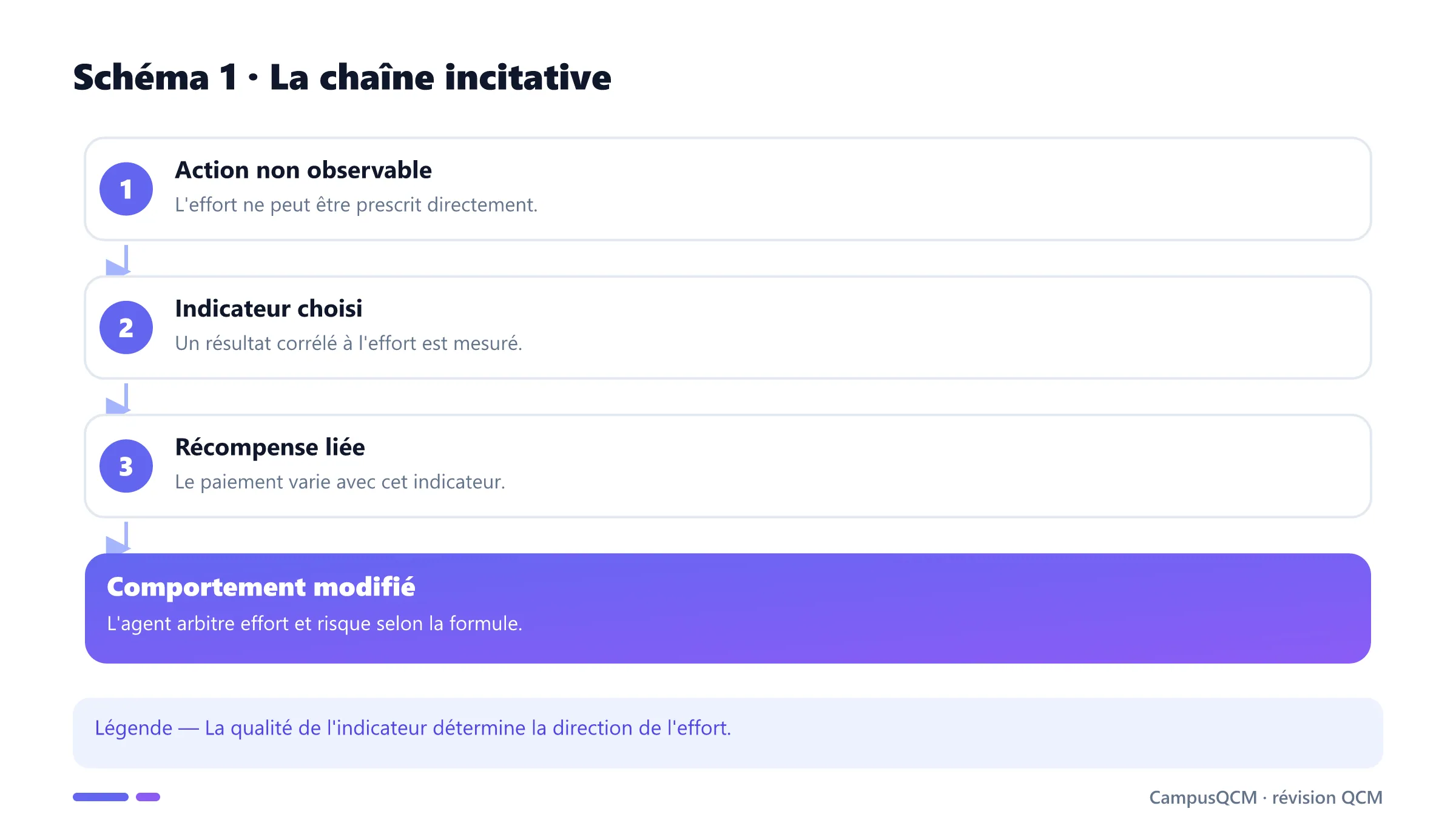 Processus d'une incitation par mesure de performance.