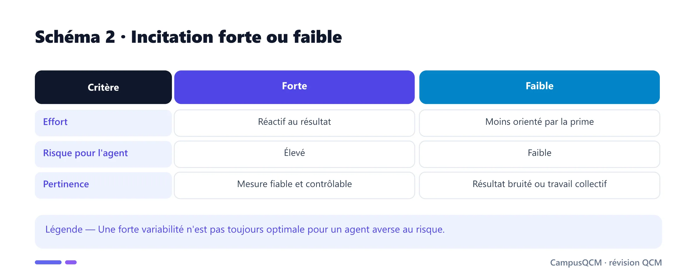 Comparaison d'une intensité incitative forte et faible.