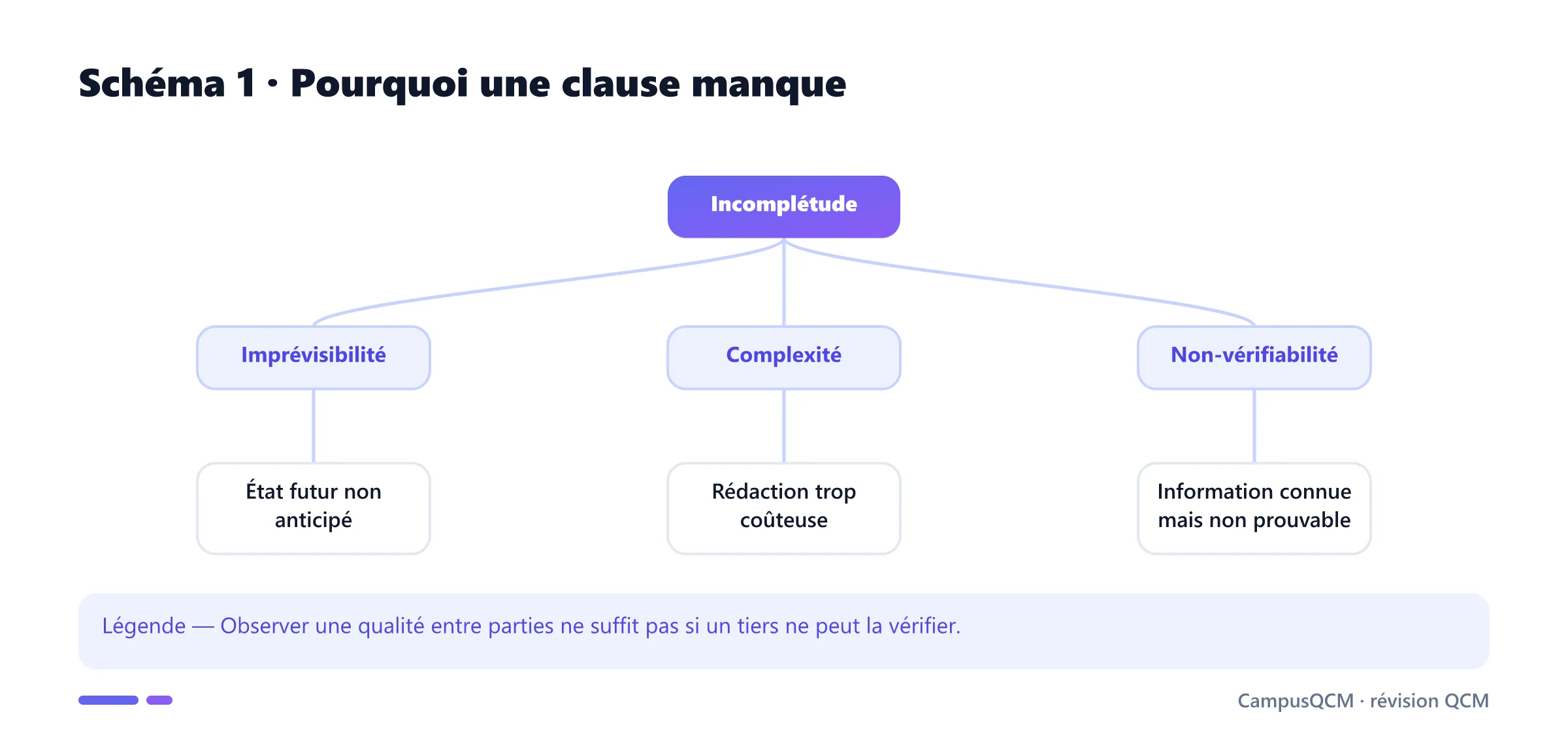 Arbre des sources d'incomplétude : imprévisibilité, coût et non-vérifiabilité.