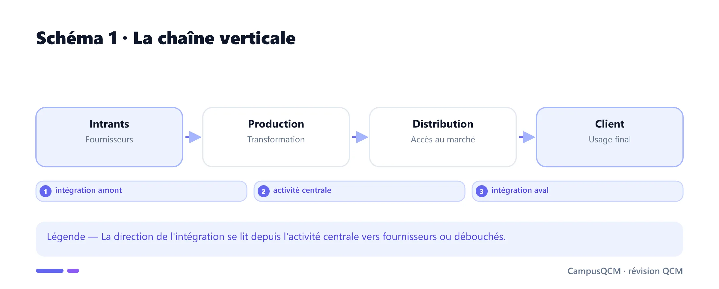 Chaîne de valeur illustrant intégration amont et aval.
