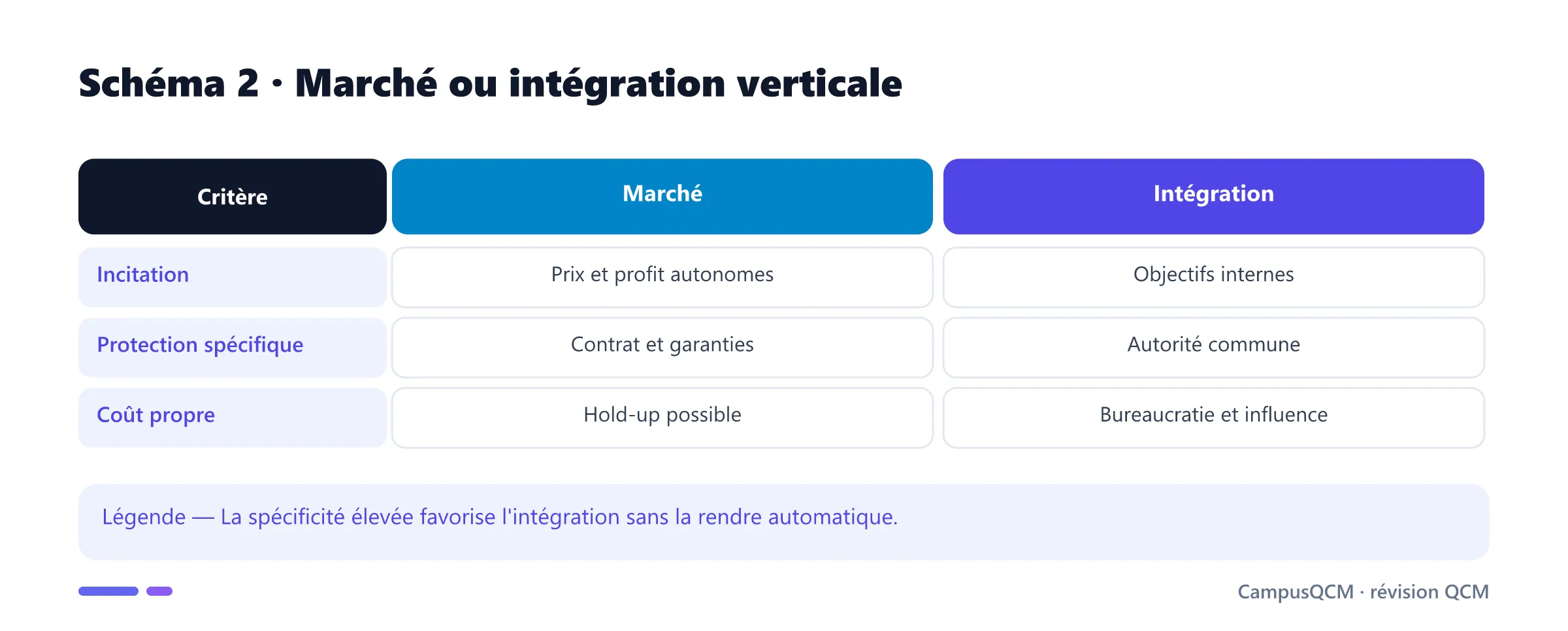 Comparaison du marché et de l'intégration verticale.