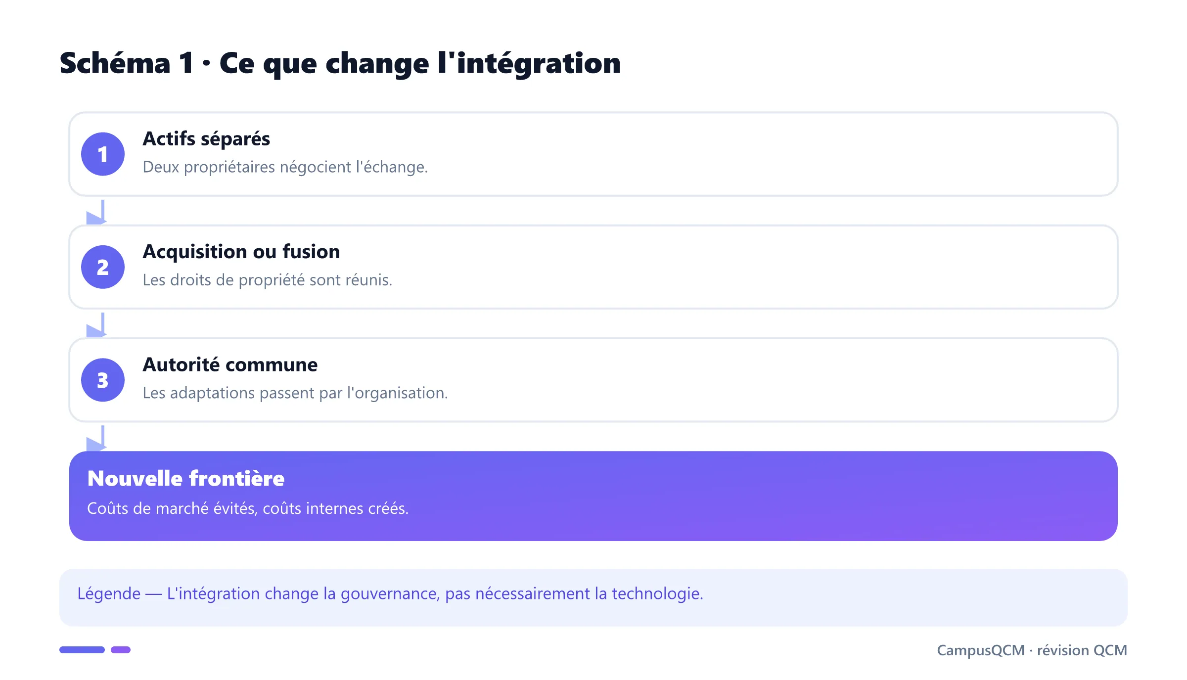 Transformation d'une relation de marché par intégration.