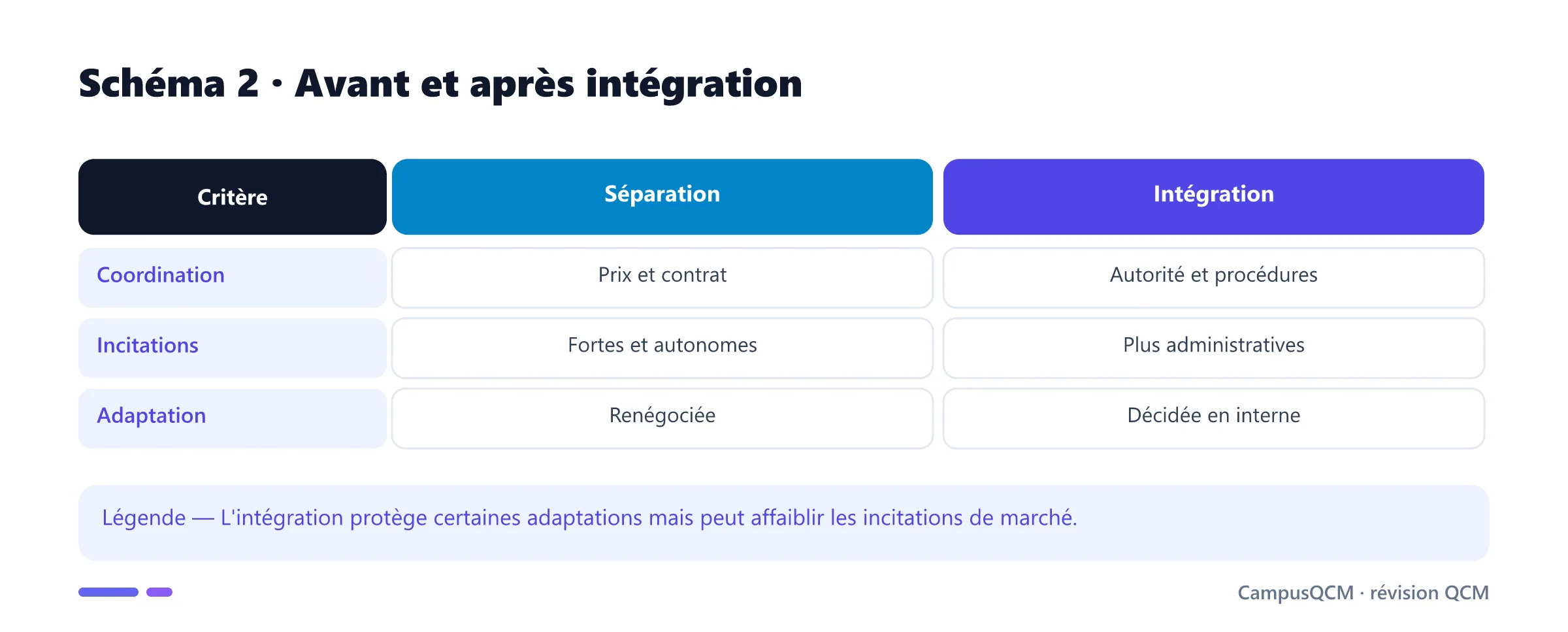 Comparaison de la séparation contractuelle et de l'intégration.