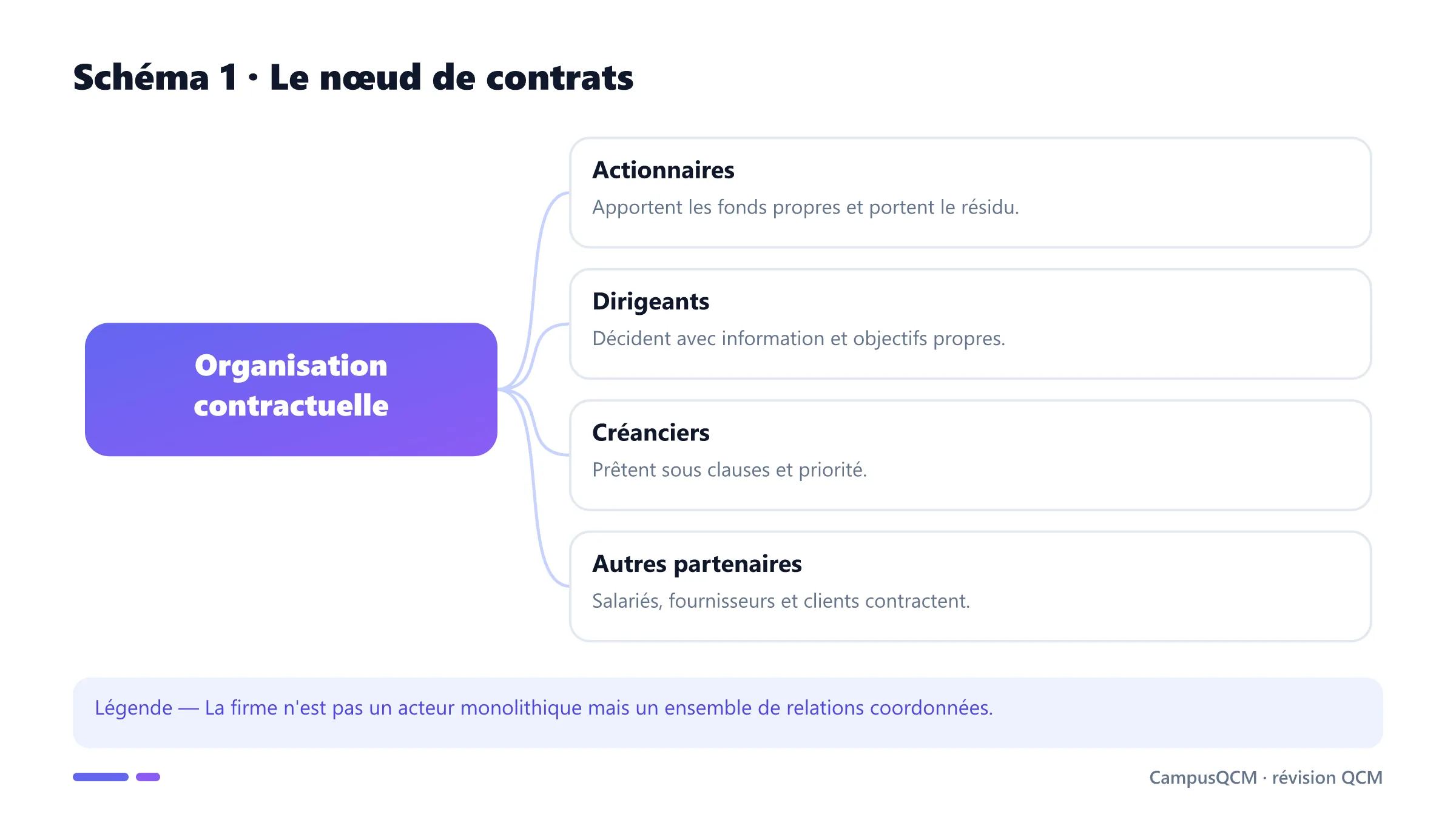 Firme comme nœud de contrats entre dirigeants, actionnaires, créanciers et partenaires.