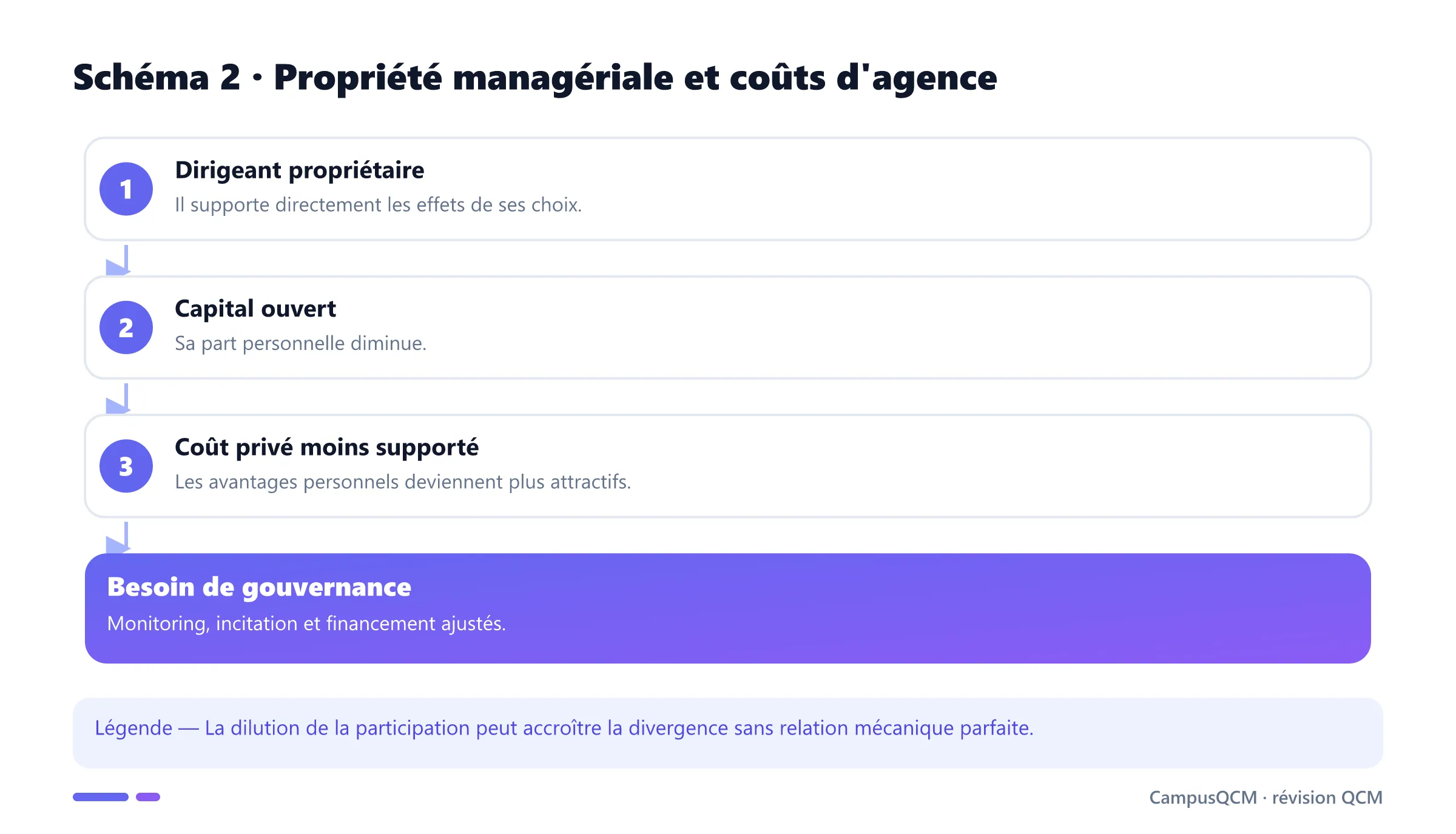 Effet de la séparation propriété-contrôle sur les coûts d'agence.