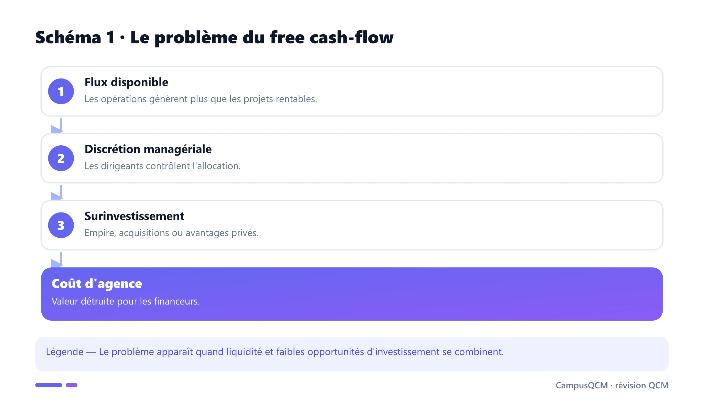 Mécanisme du free cash-flow et du surinvestissement.
