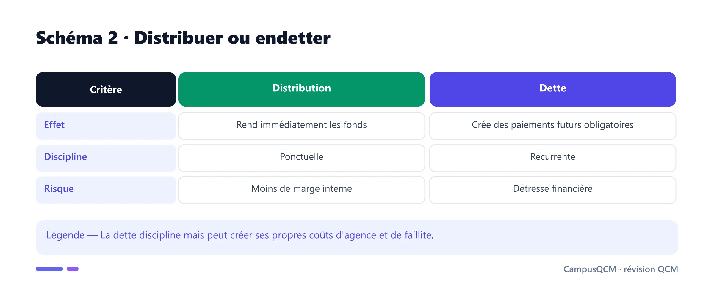 Comparaison de la distribution et de la dette comme discipline financière.