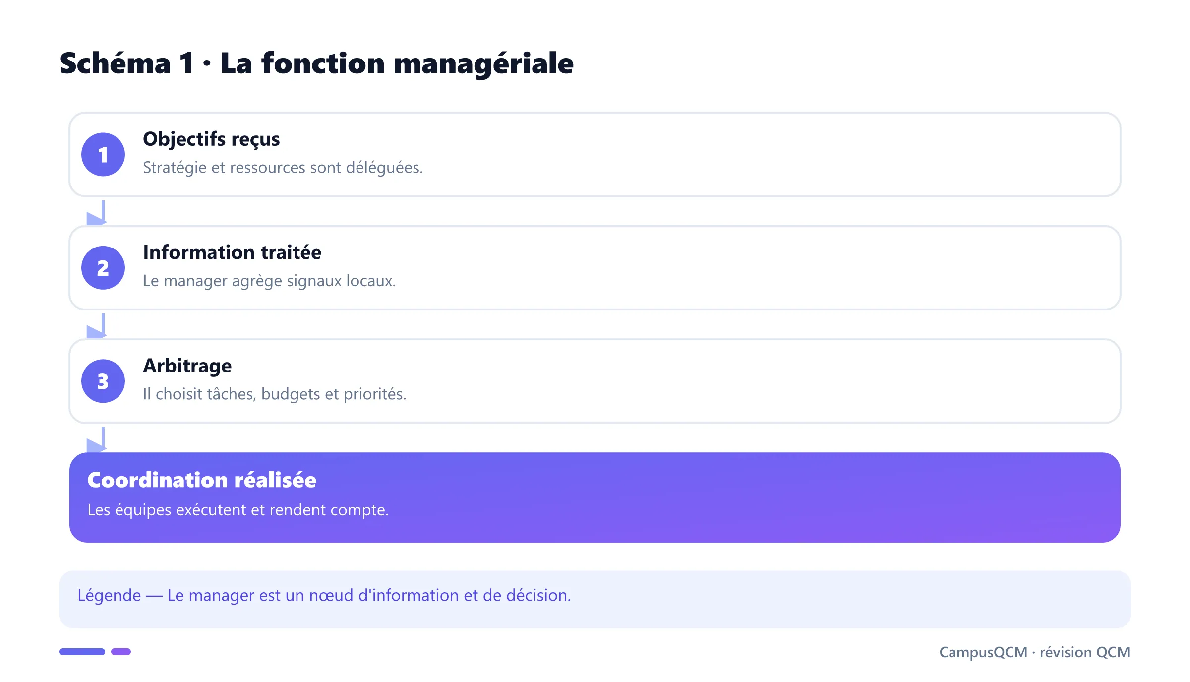 Processus managérial des objectifs à la coordination.