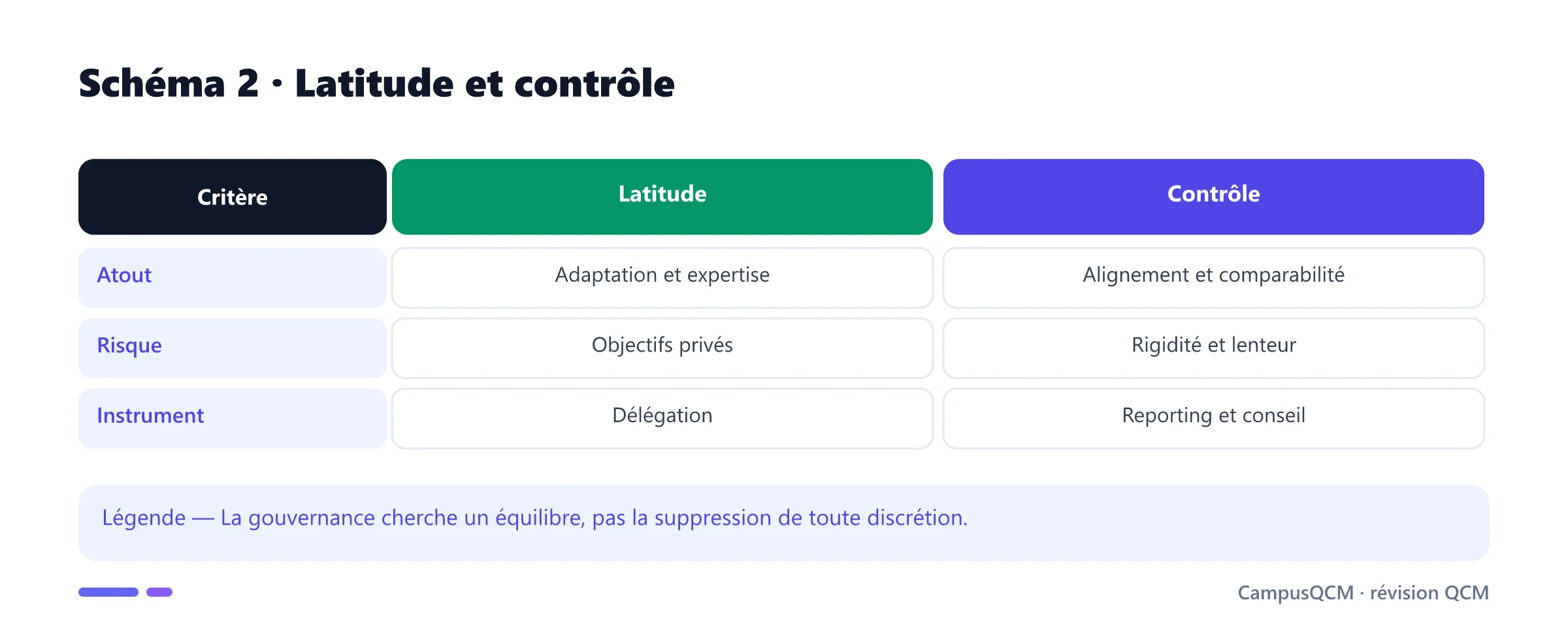 Comparaison de la latitude managériale et du contrôle.
