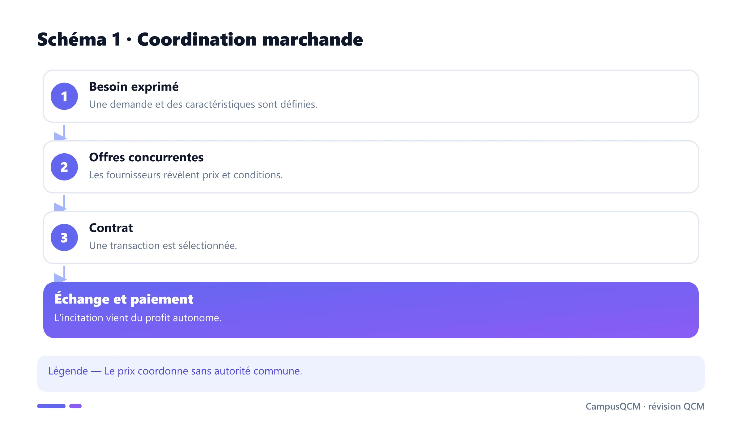 Processus de coordination d'une transaction par le marché.