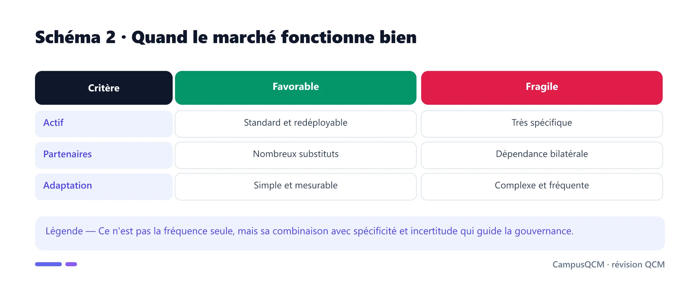 Conditions favorables ou défavorables à la gouvernance de marché.