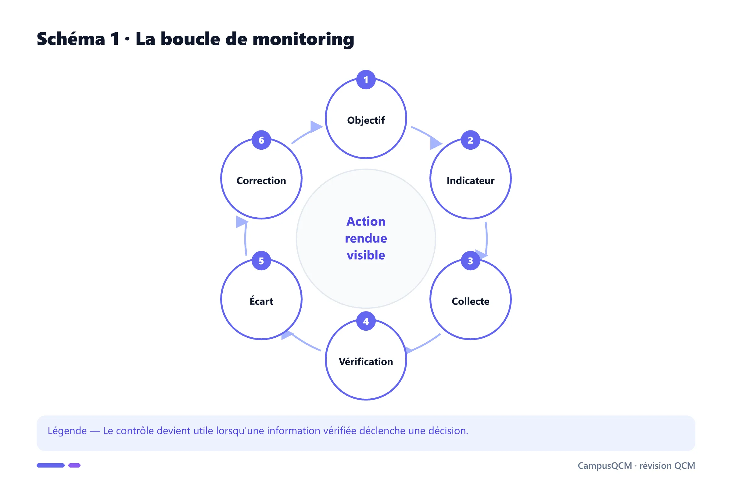 Boucle d'objectifs, mesure, audit et correction du monitoring.