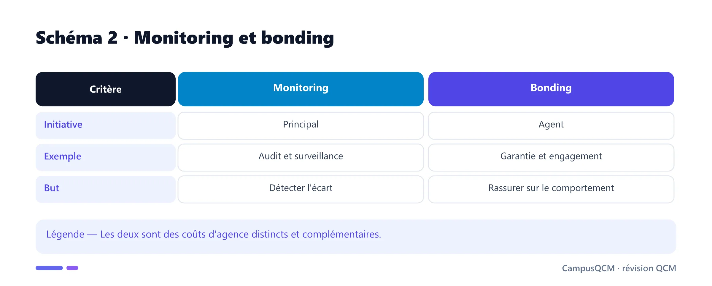 Comparaison du monitoring par le principal et du bonding par l'agent.