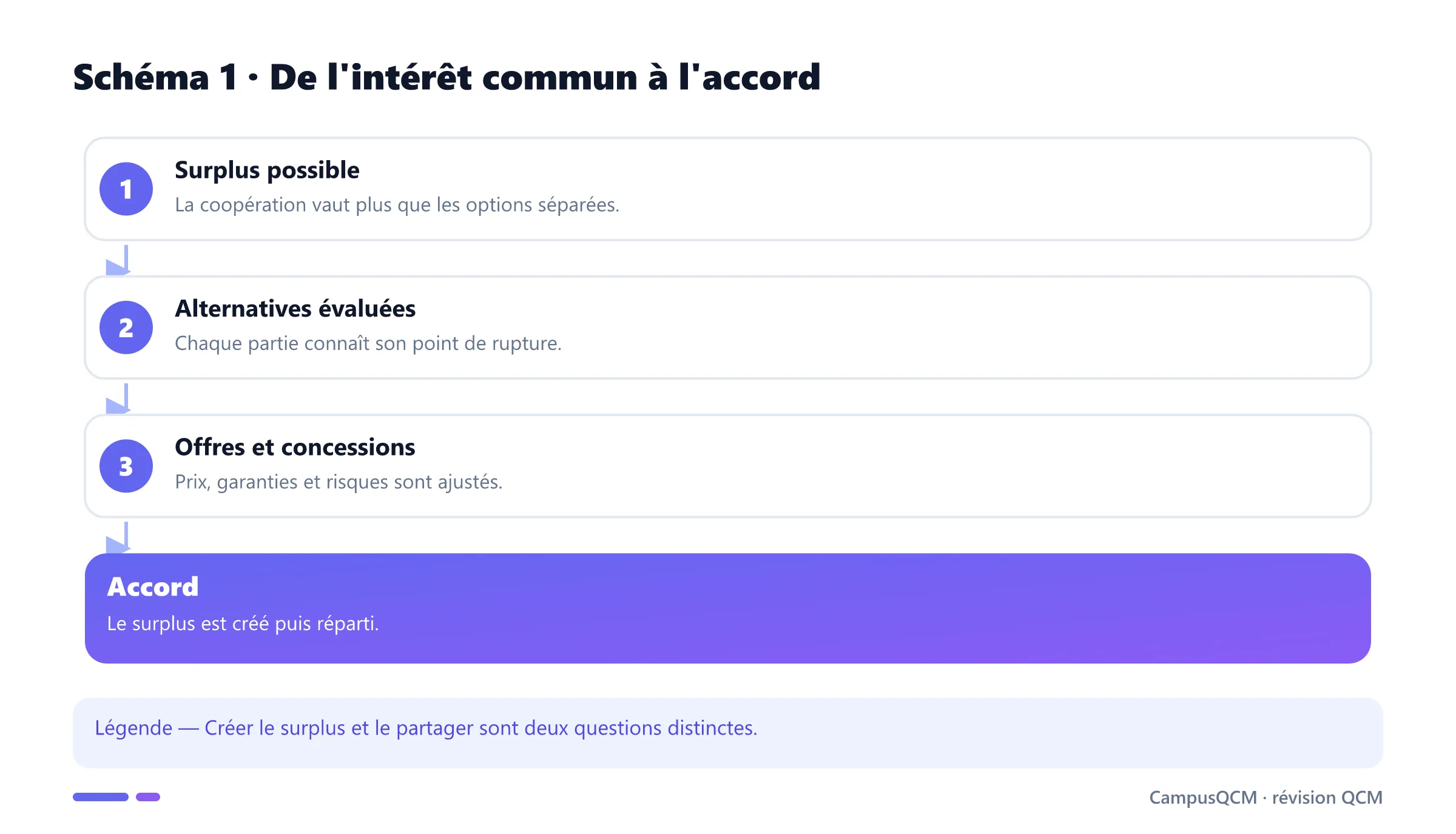 Processus de négociation d'un contrat et du partage du surplus.