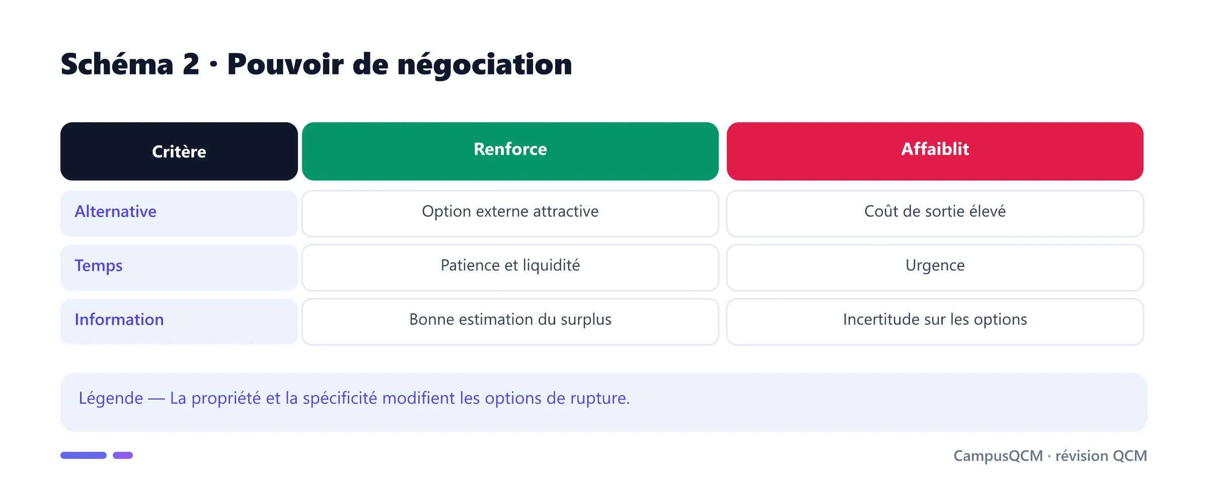 Facteurs qui renforcent ou affaiblissent le pouvoir de négociation.