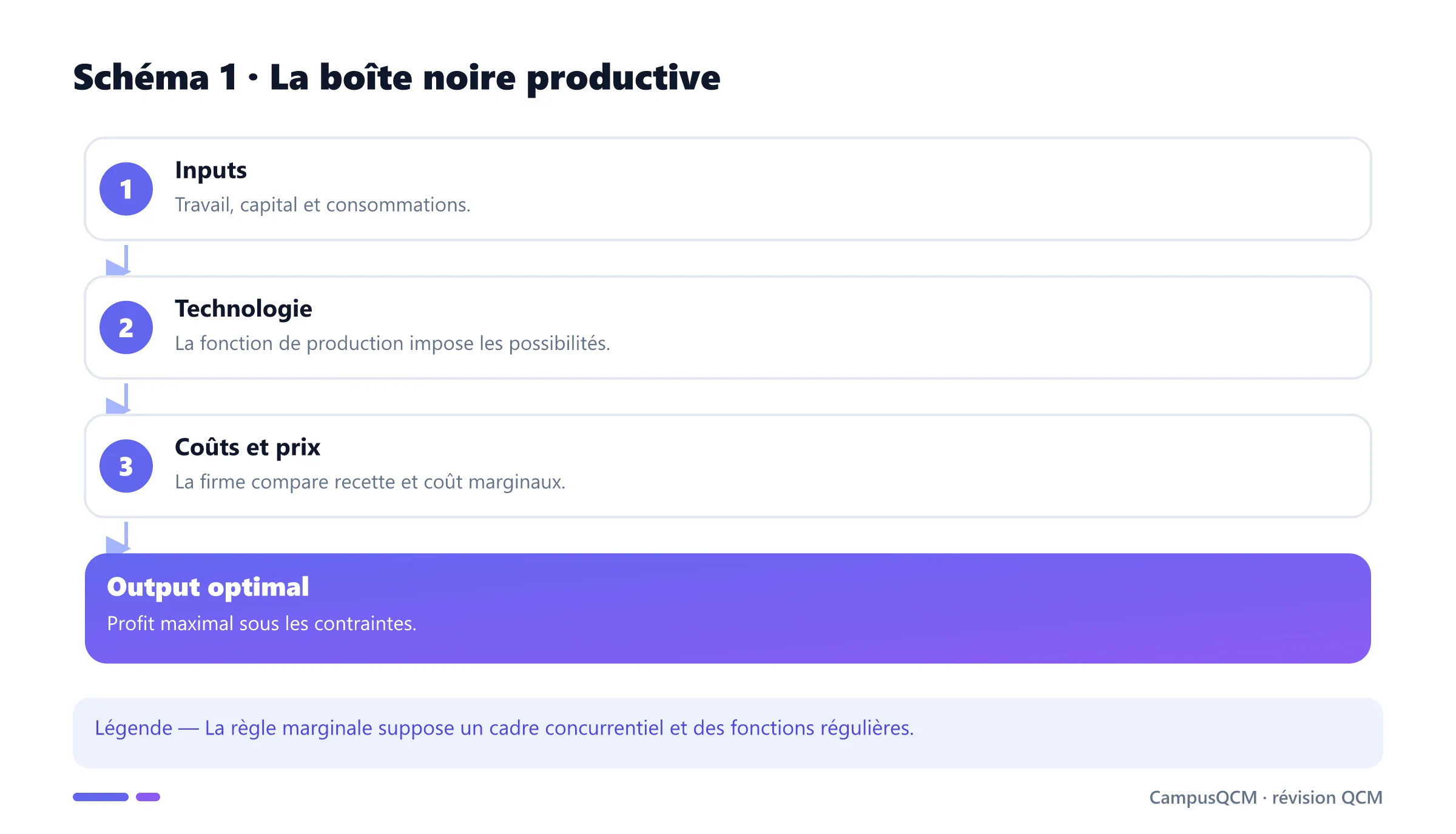 Transformation des inputs en output optimal dans la firme néoclassique.