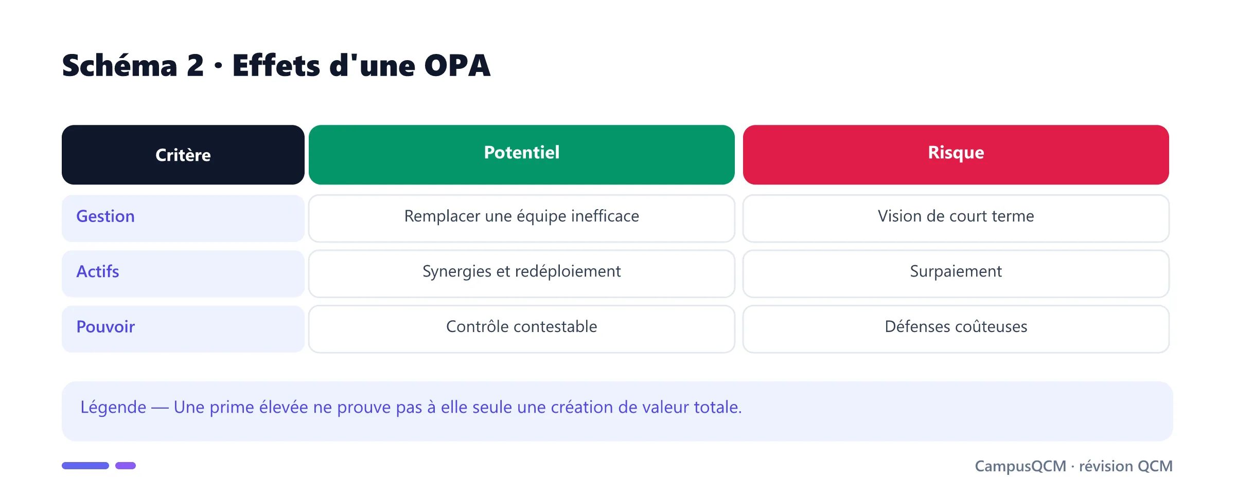 Bénéfices potentiels et risques d'une offre publique d'achat.