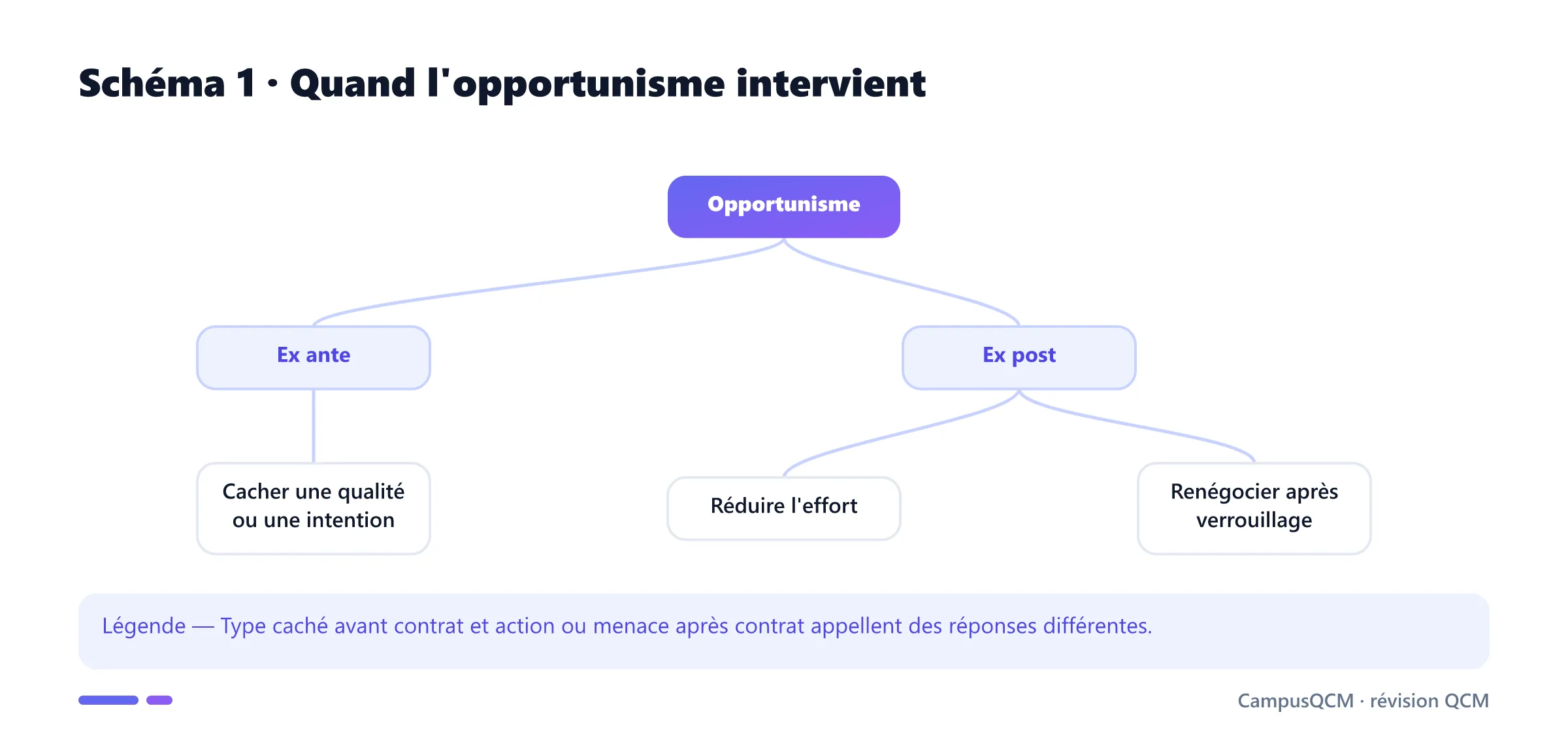 Arbre des formes d'opportunisme avant et après contrat.