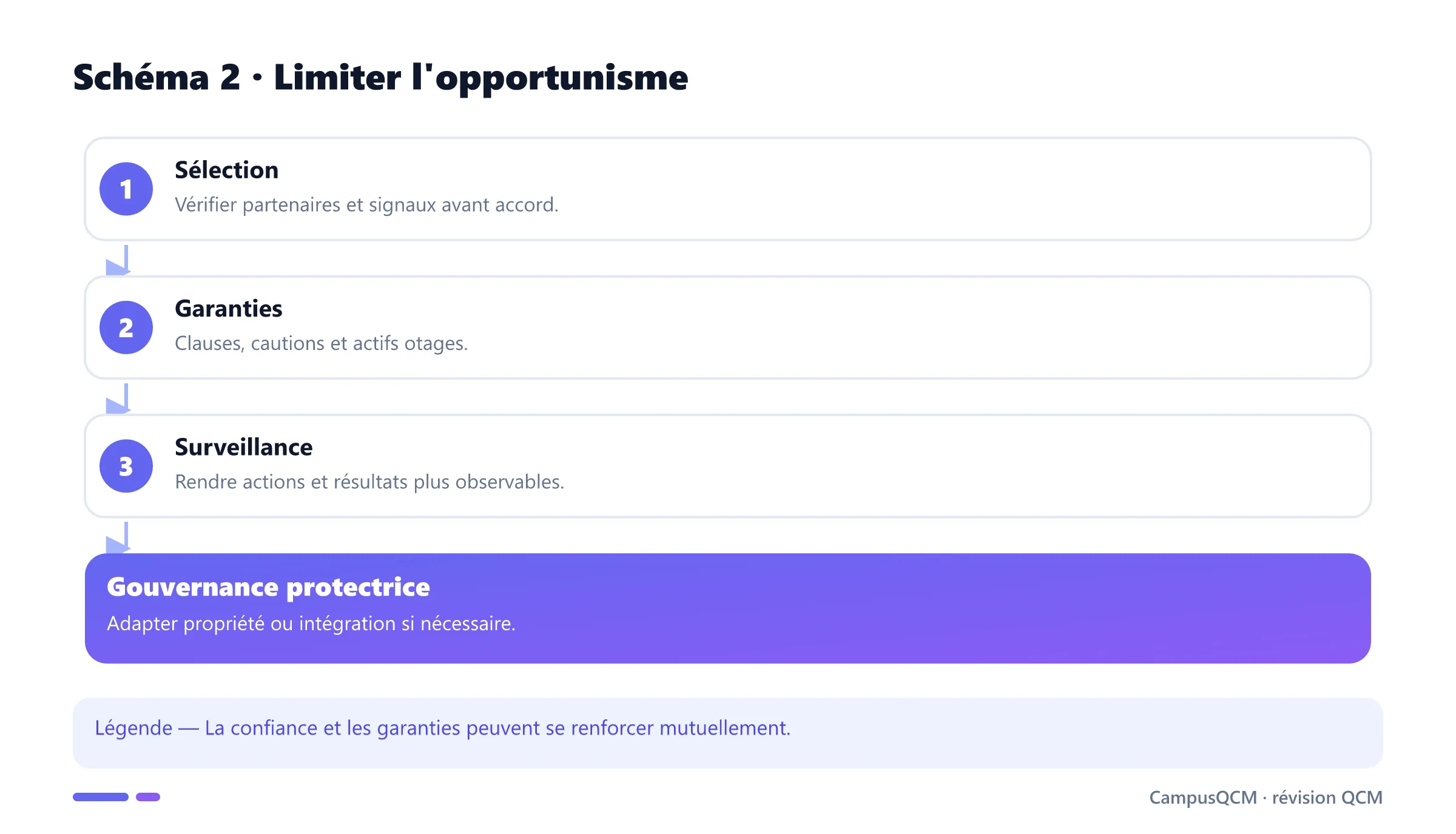 Processus de prévention de l'opportunisme contractuel.