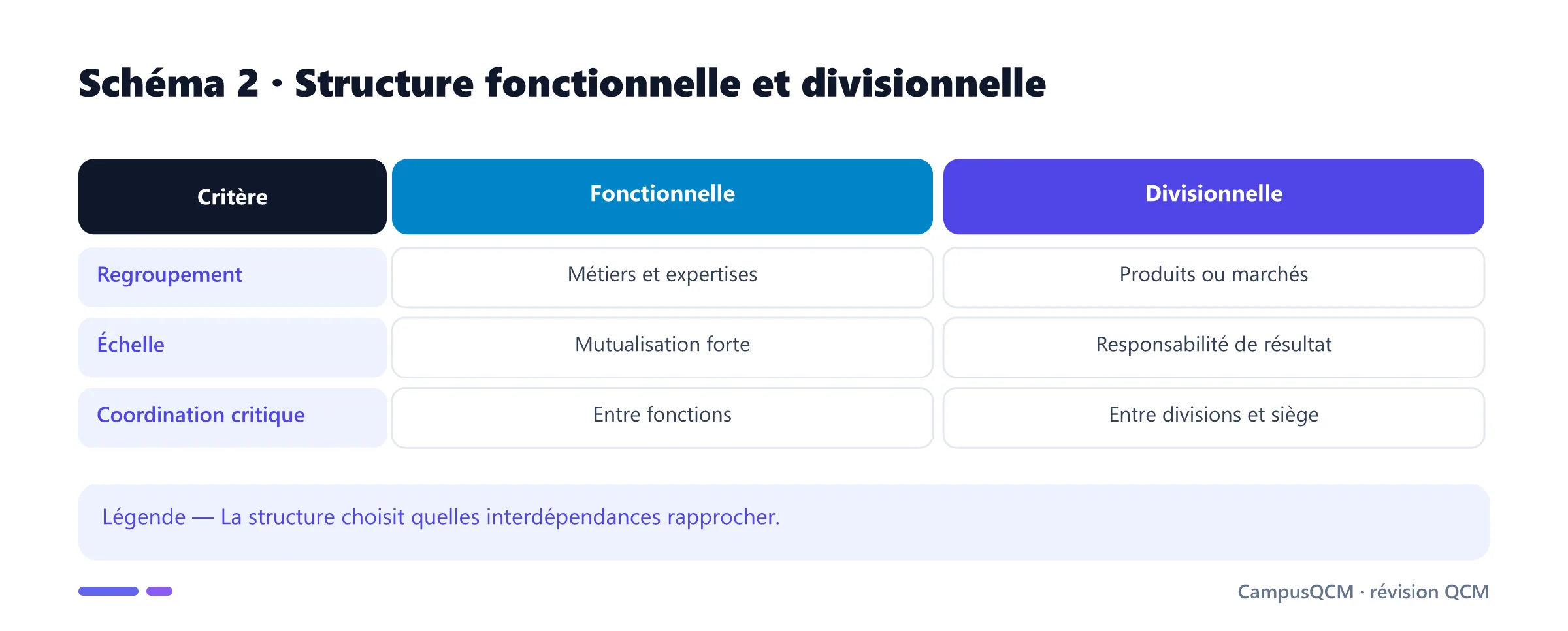 Comparaison des structures fonctionnelle et divisionnelle.
