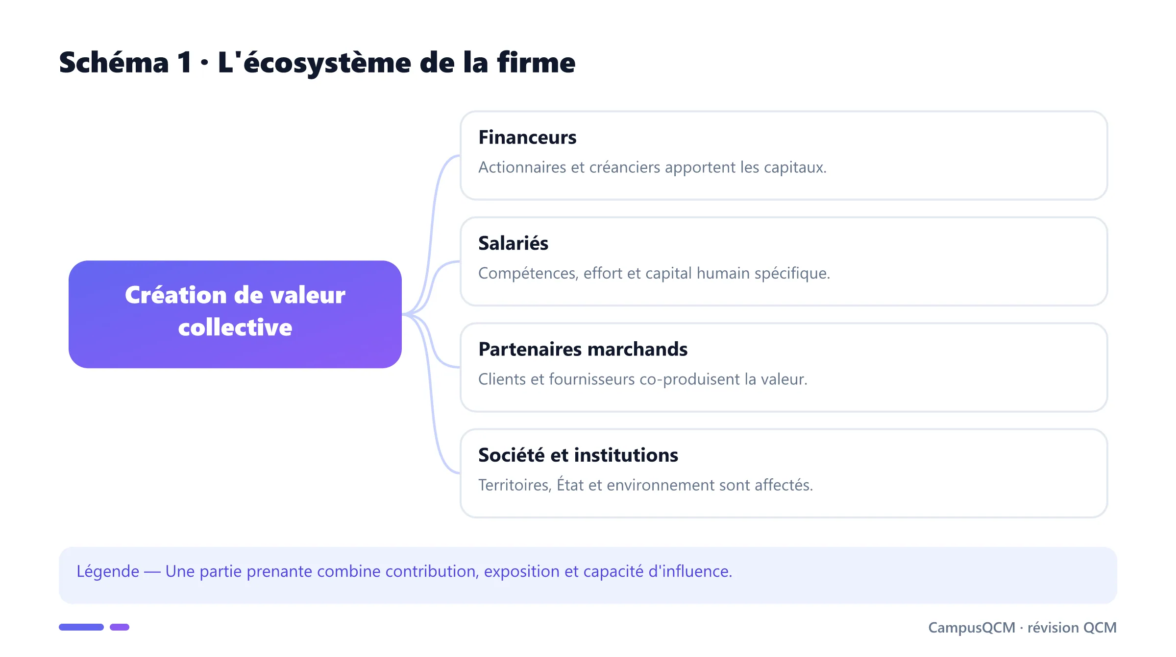 Quatre groupes de parties prenantes autour de la firme.