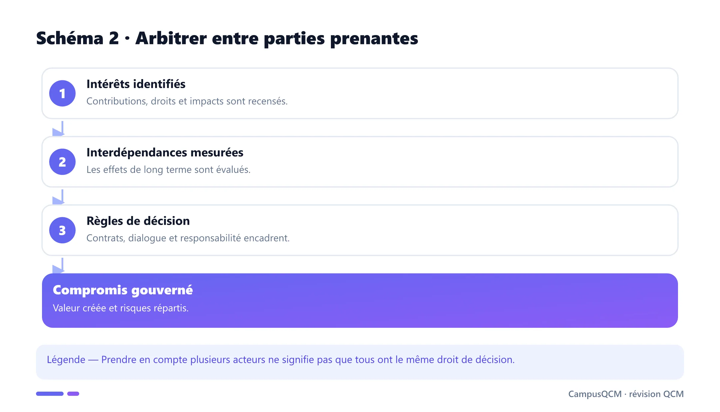 Processus d'arbitrage entre intérêts des parties prenantes.