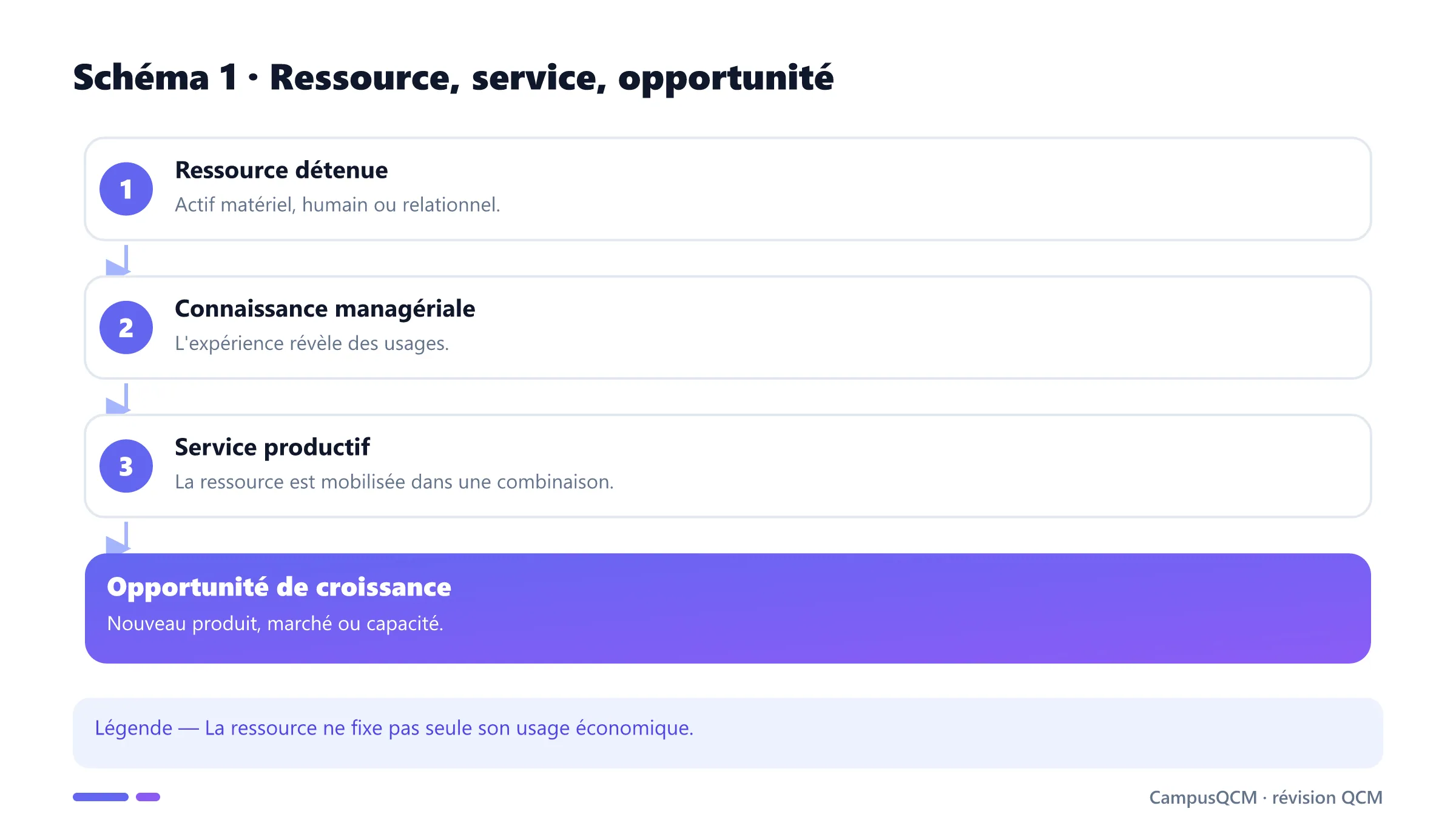 Transformation d'une ressource en service productif chez Penrose.