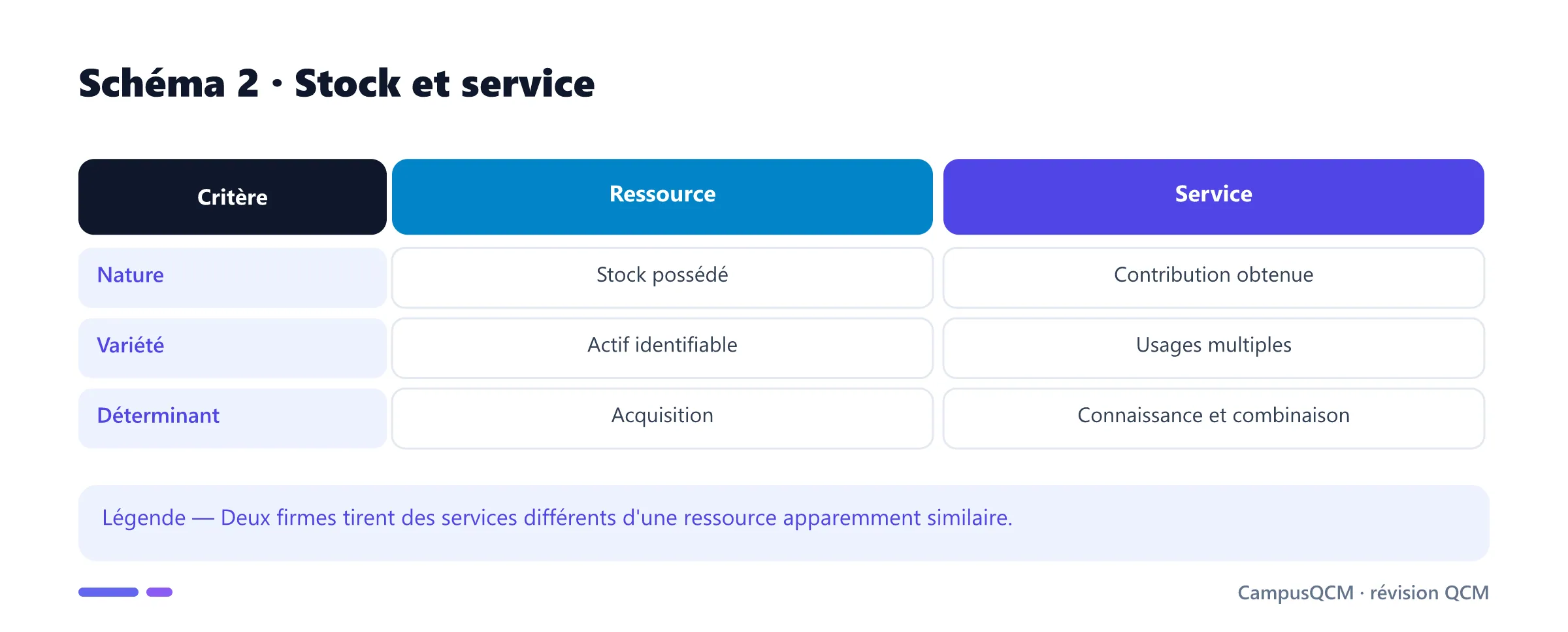 Comparaison penrosienne entre ressource et service productif.