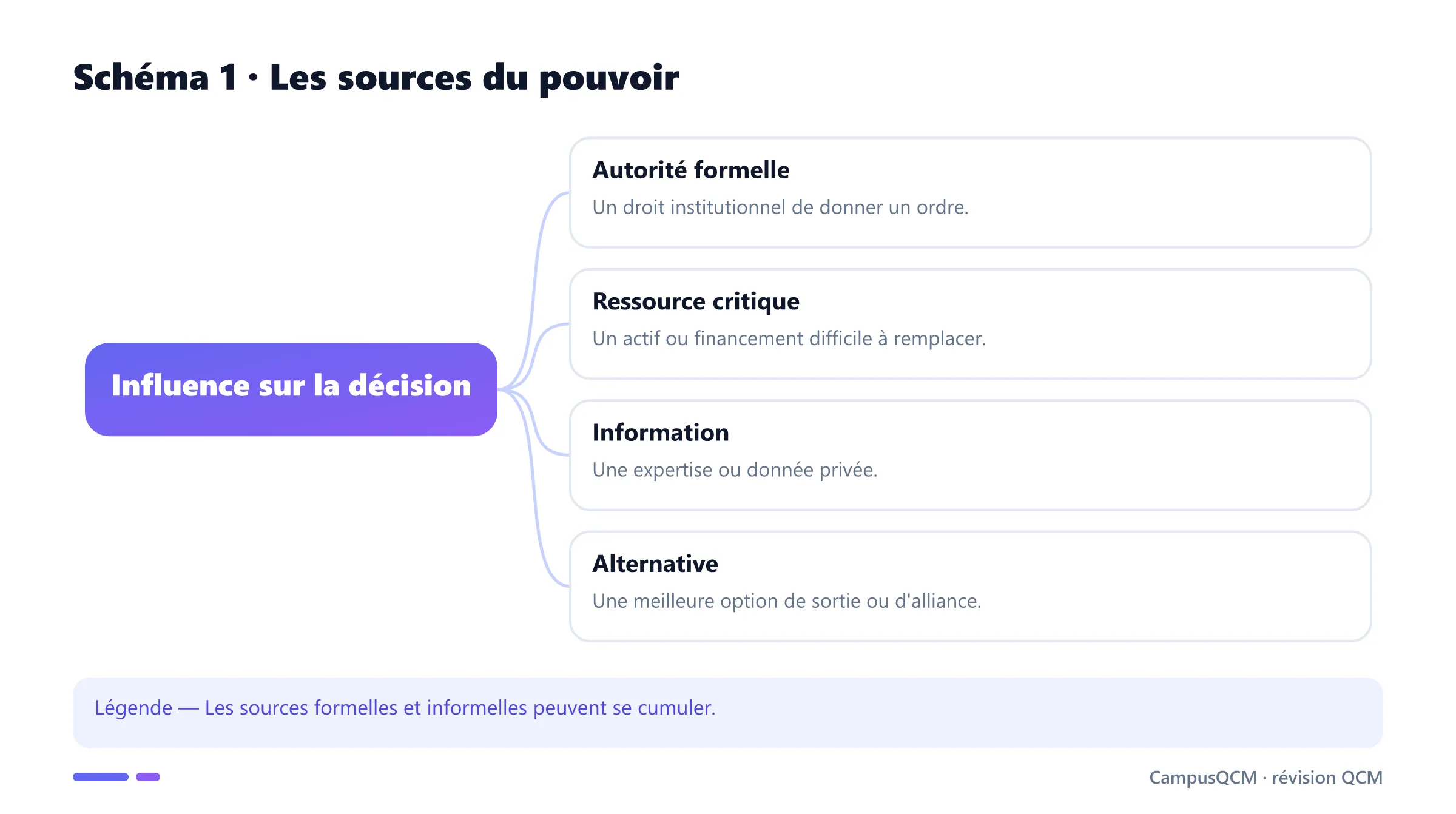 Quatre sources de pouvoir dans la firme.