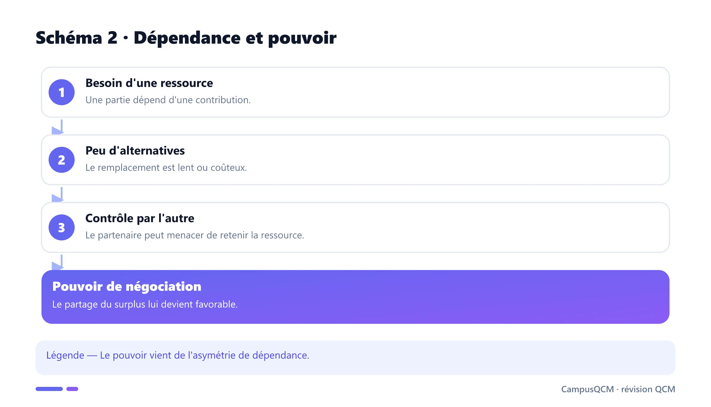 Mécanisme reliant dépendance et pouvoir de négociation.