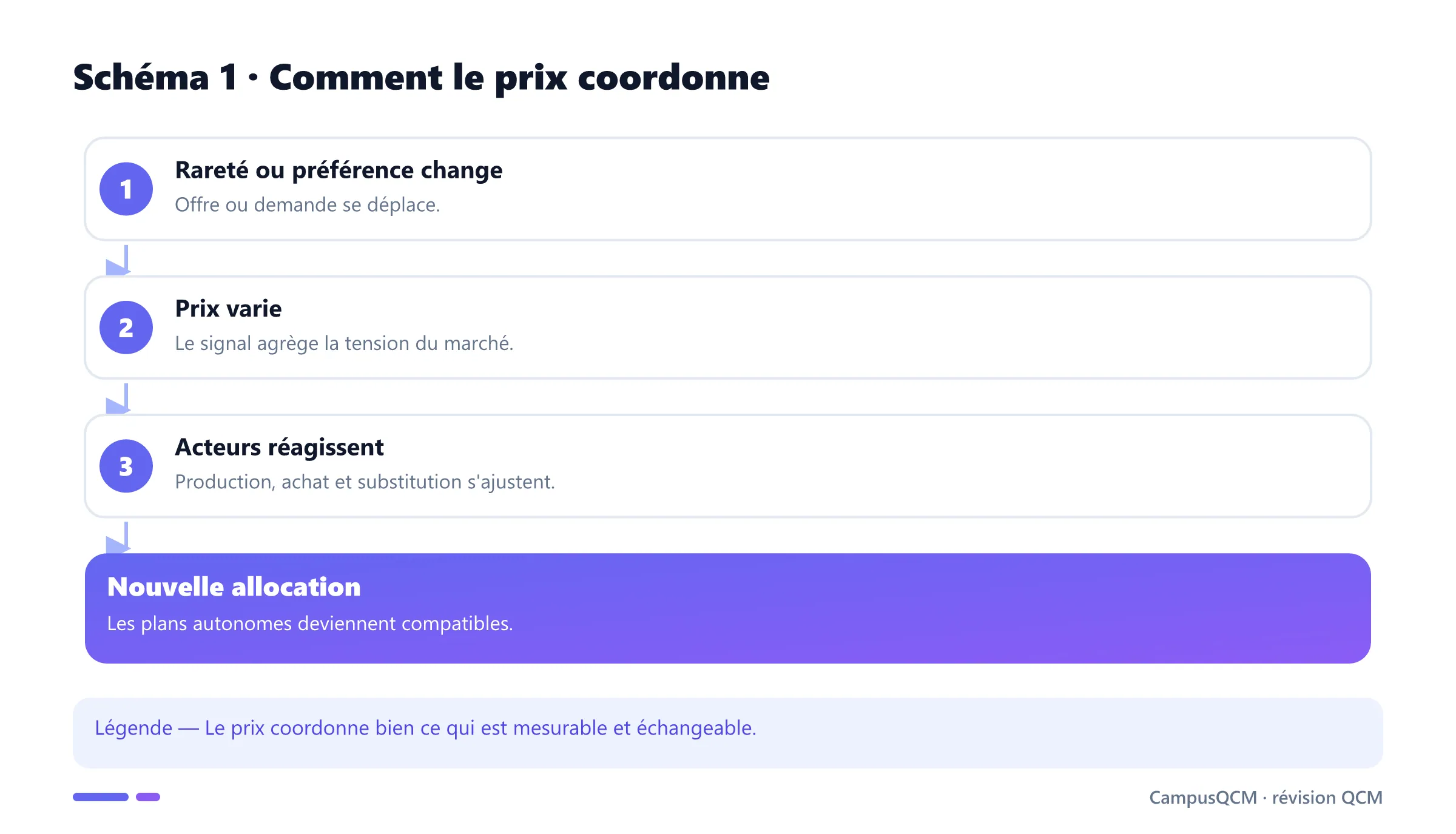 Chaîne de coordination par variation de prix.