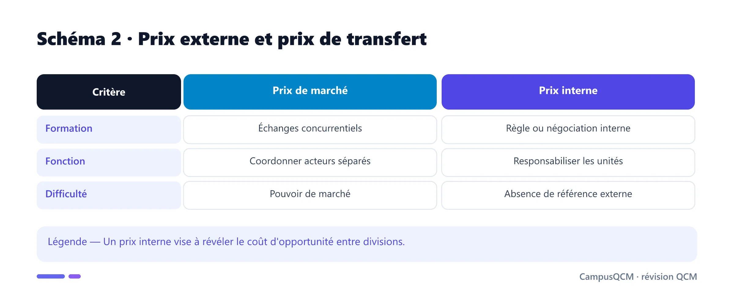Comparaison des prix de marché et de transfert interne.