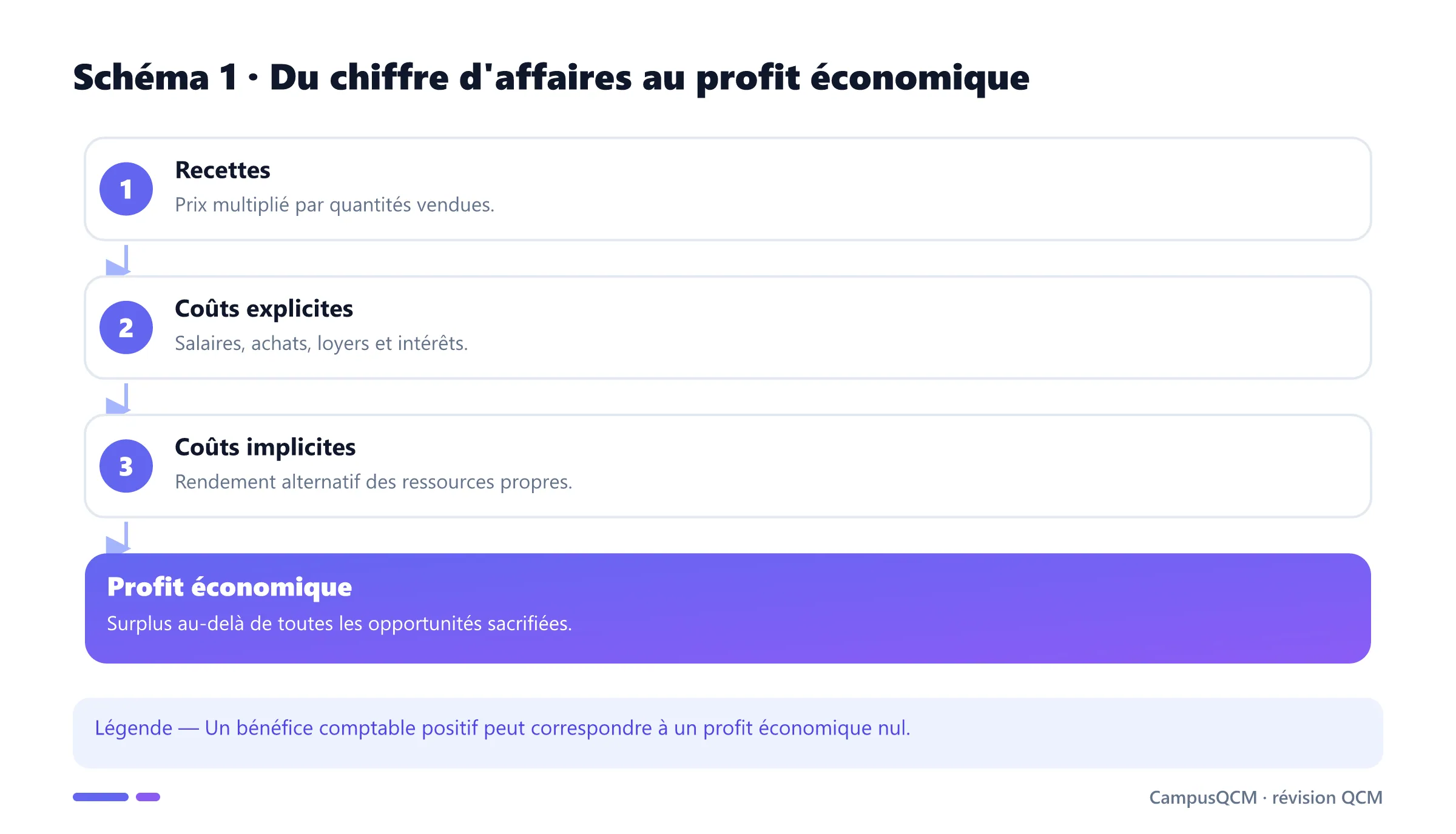 Décomposition du profit économique.